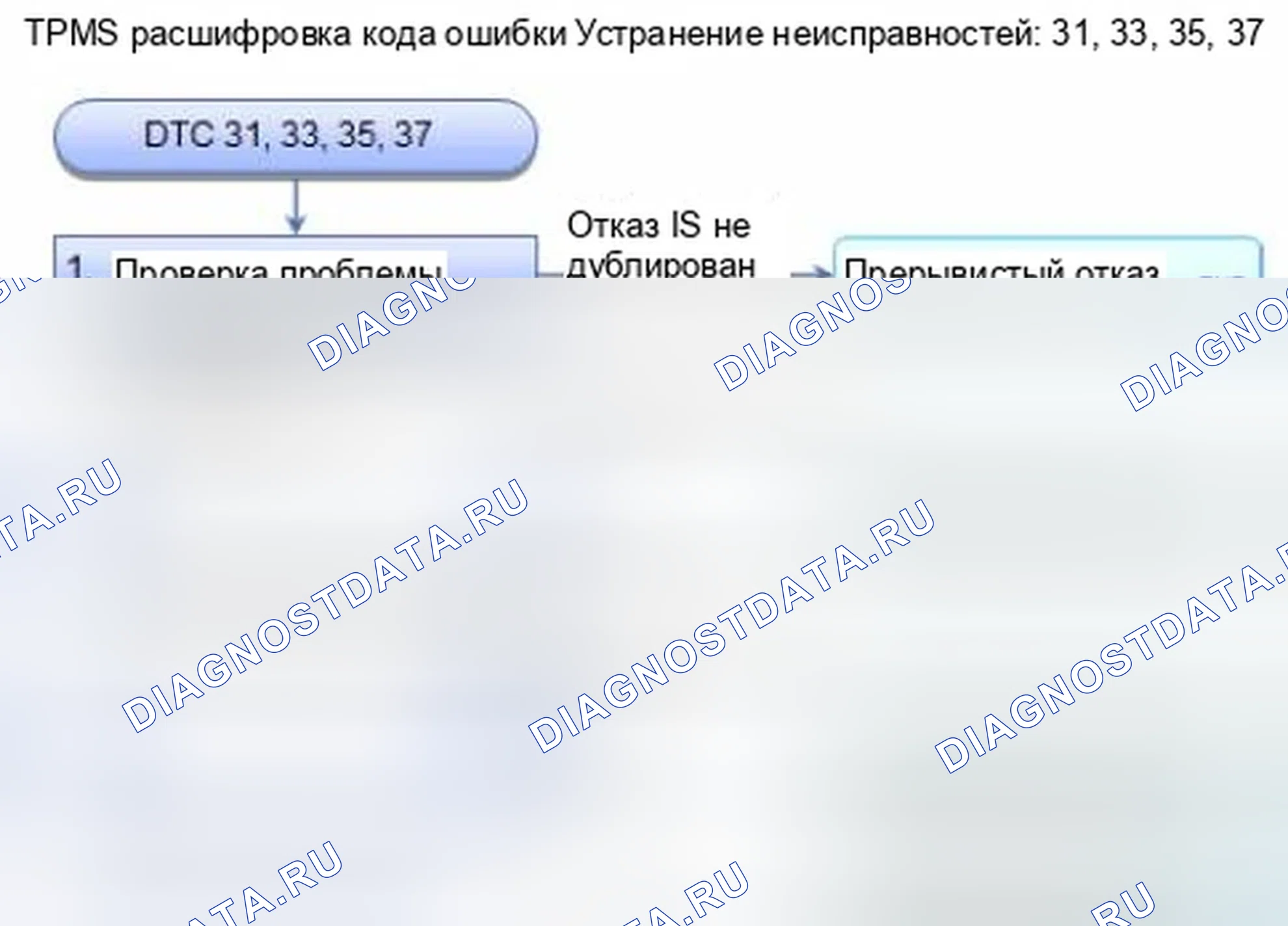 Рис. 5: расшифровка кода ошибки 31, 33, 35, 37: Низкое напряжение аккумулятора датчика давления в шинах. Honda CR-V IV