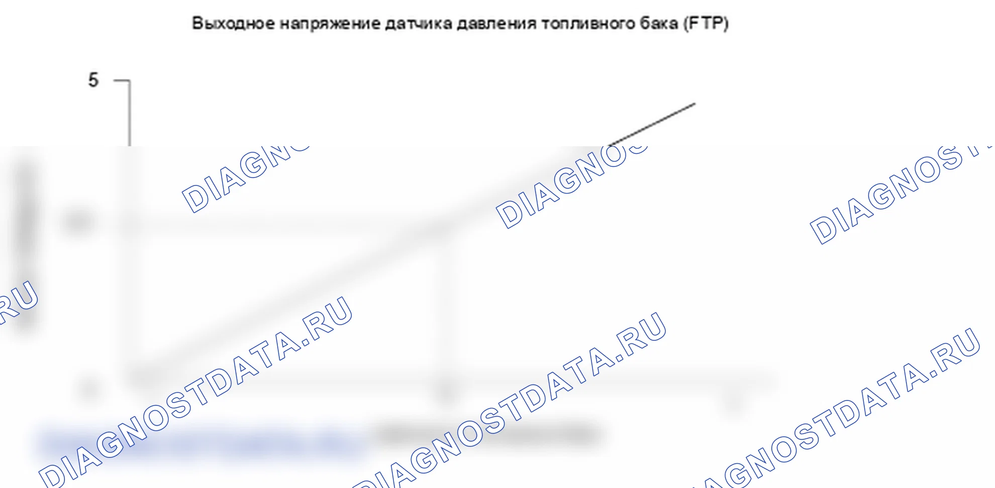 Рис. 163: График выходного напряжения датчика давления топливного бака (FTP). Honda Ridgeline I