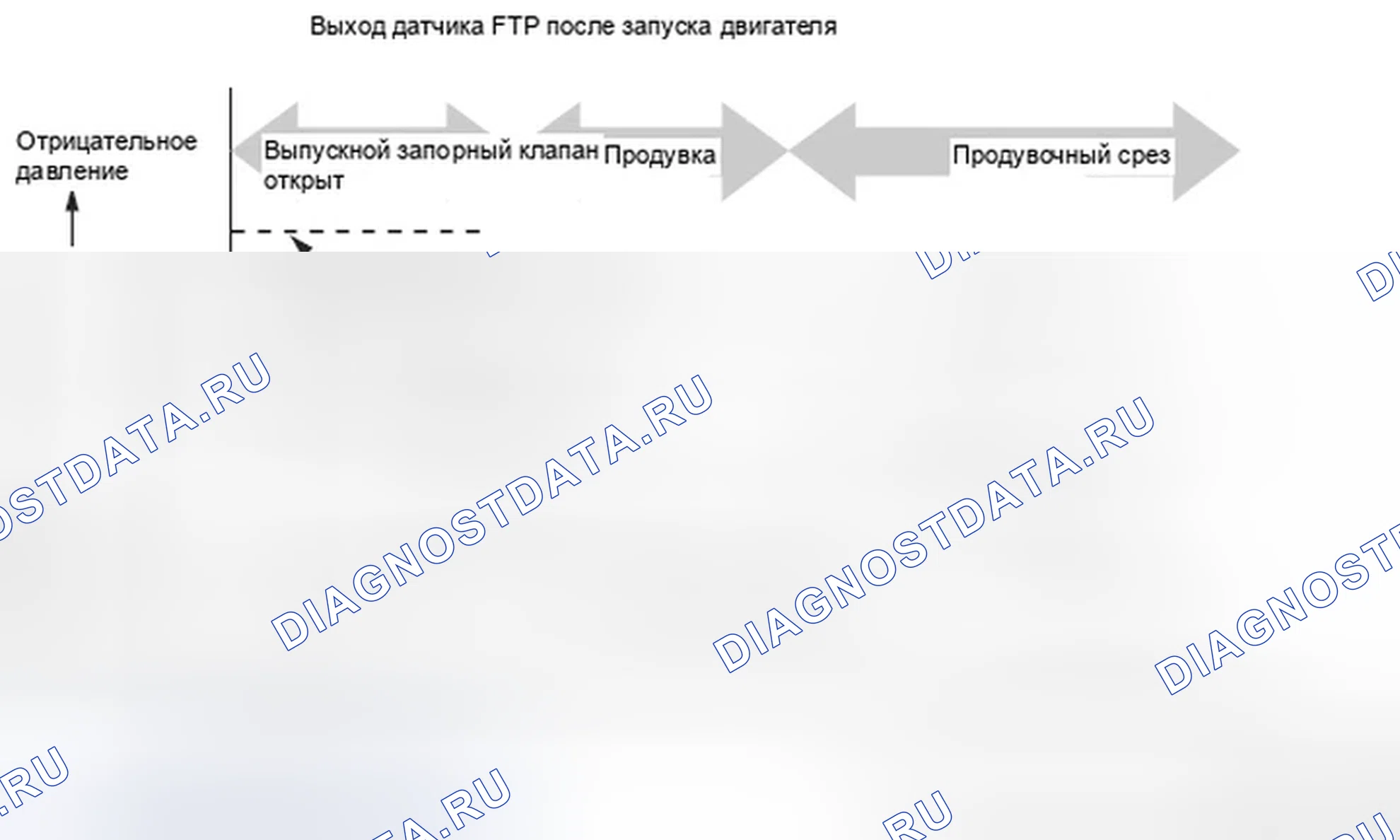 Рис. 108: Давление в топливном баке (FTP) - график. Honda Ridgeline I