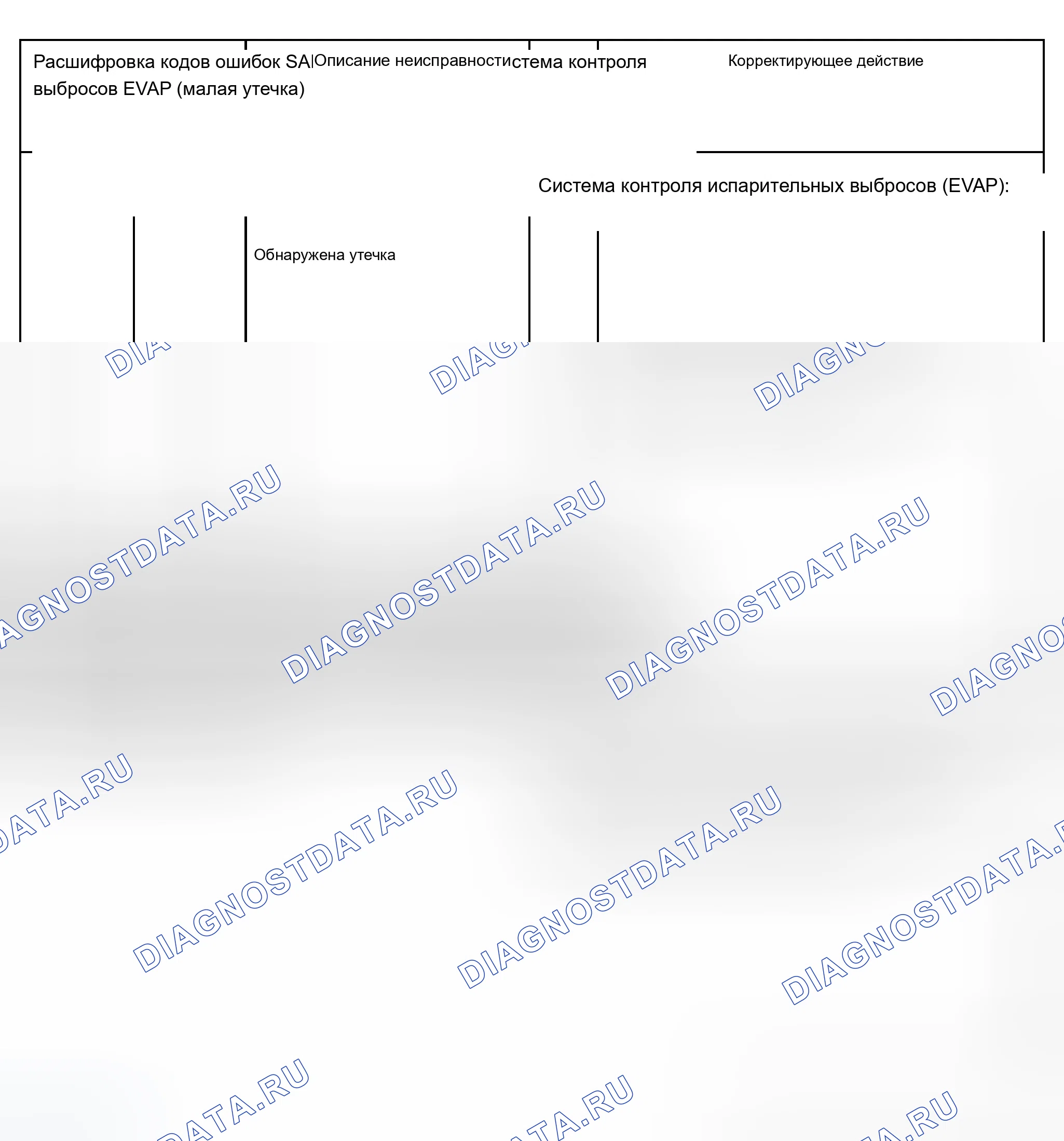 Рис. 10: Таблица расшифровка кода ошибки (P0442, P0455, P0501, P0560, P0562 и P0563). Audi A8 D2