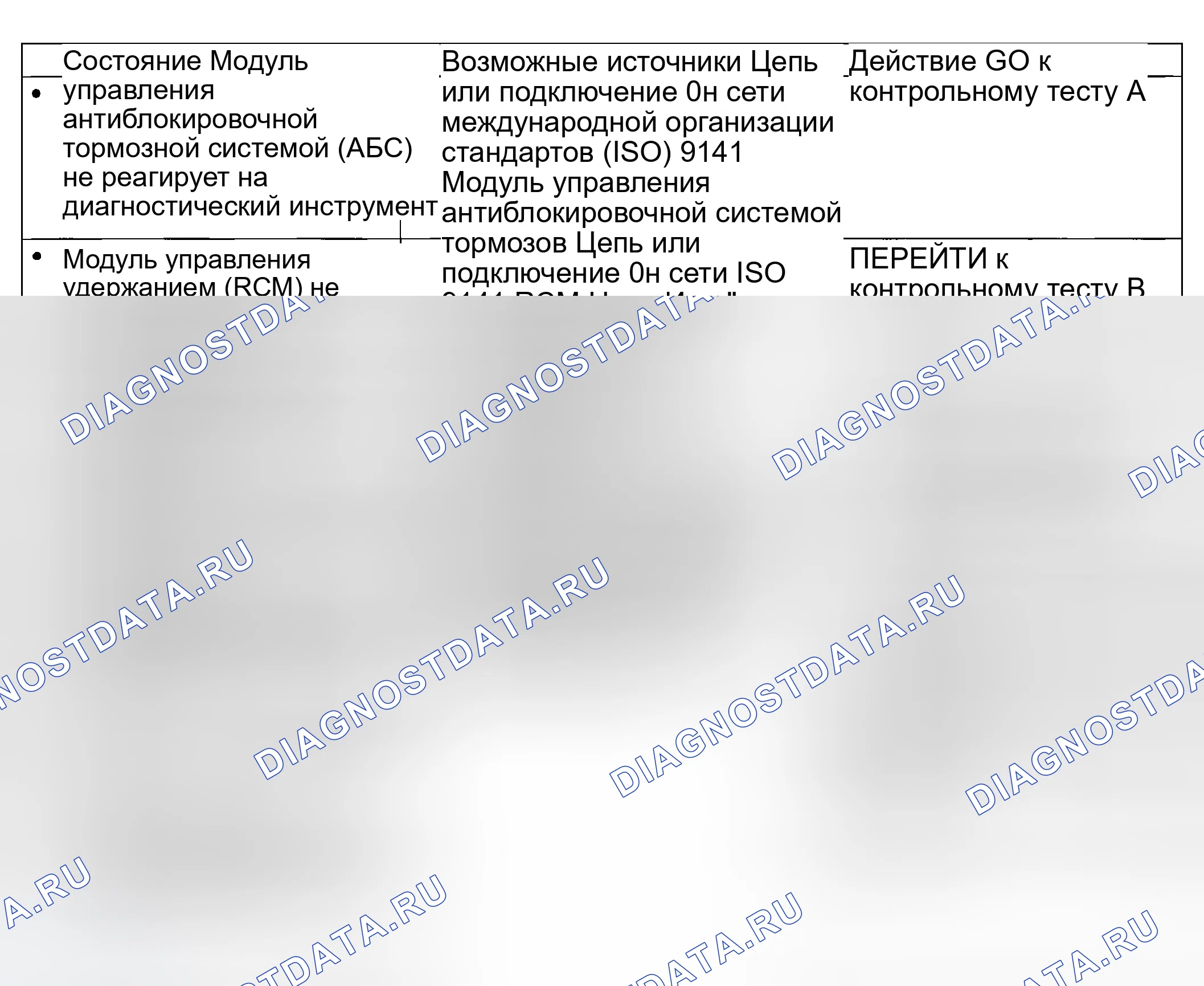 Рис. 3: Диаграмма симптомов. Ford Escape I
