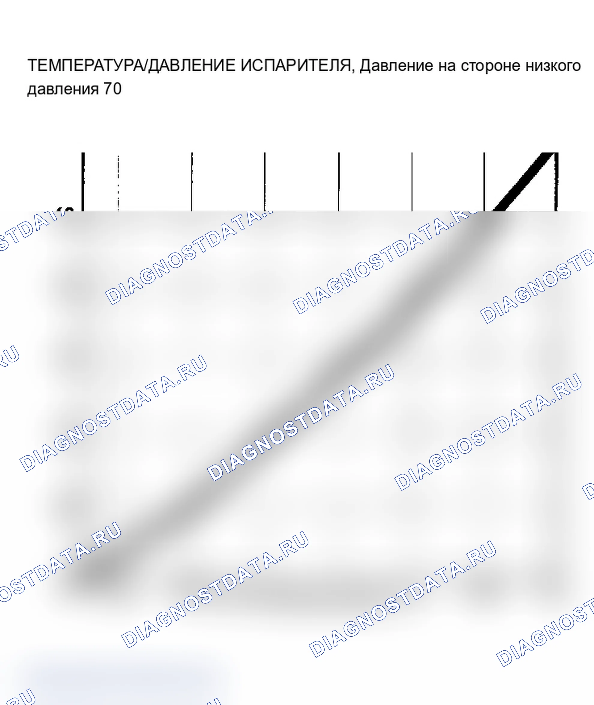 Рис. 3: Температура/давление испарителя. Chevrolet Cavalier I