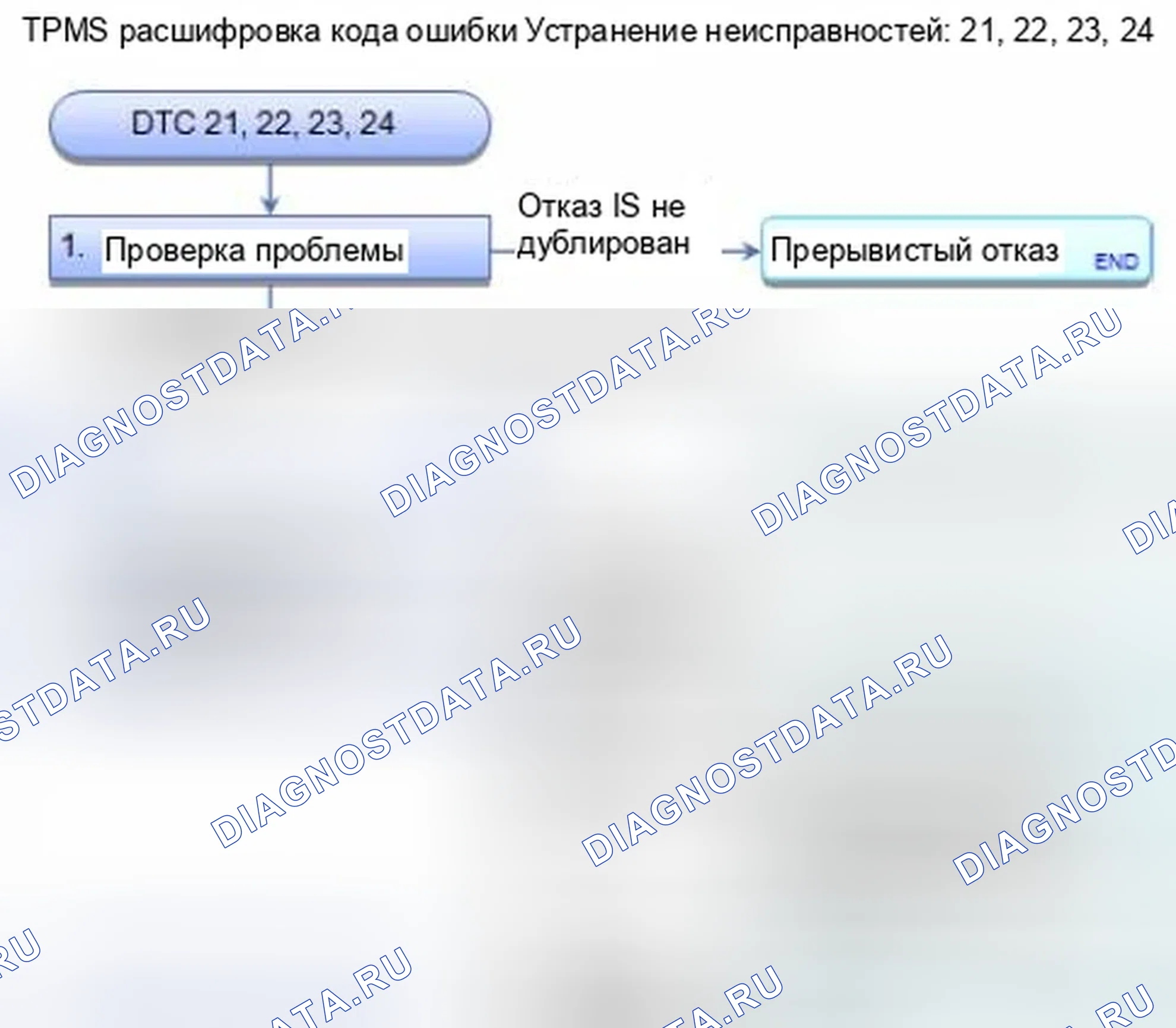 Рис. 4: расшифровка кода ошибки 21, 22, 23, 24: Датчик давления в шинах, аномально высокая температура. Honda CR-V IV