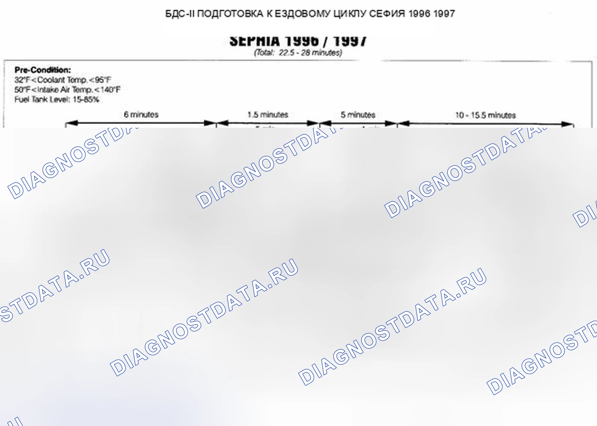 Рис. 9: Схема ездового цикла для 1996-97 Sephia (1 из 2). Geely Preface I рестайлинг
