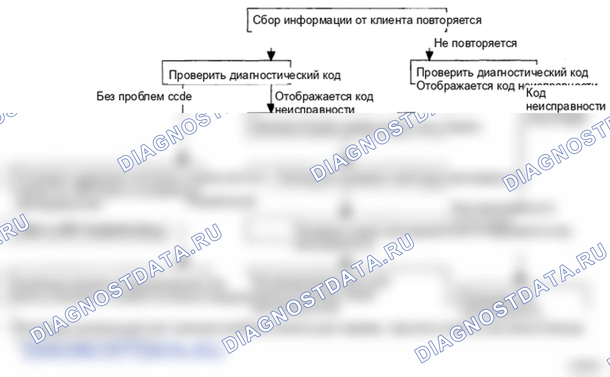 Рис. 74: Стандартная блок-схема диагностики и устранения неисправностей. Hyundai Elantra IV