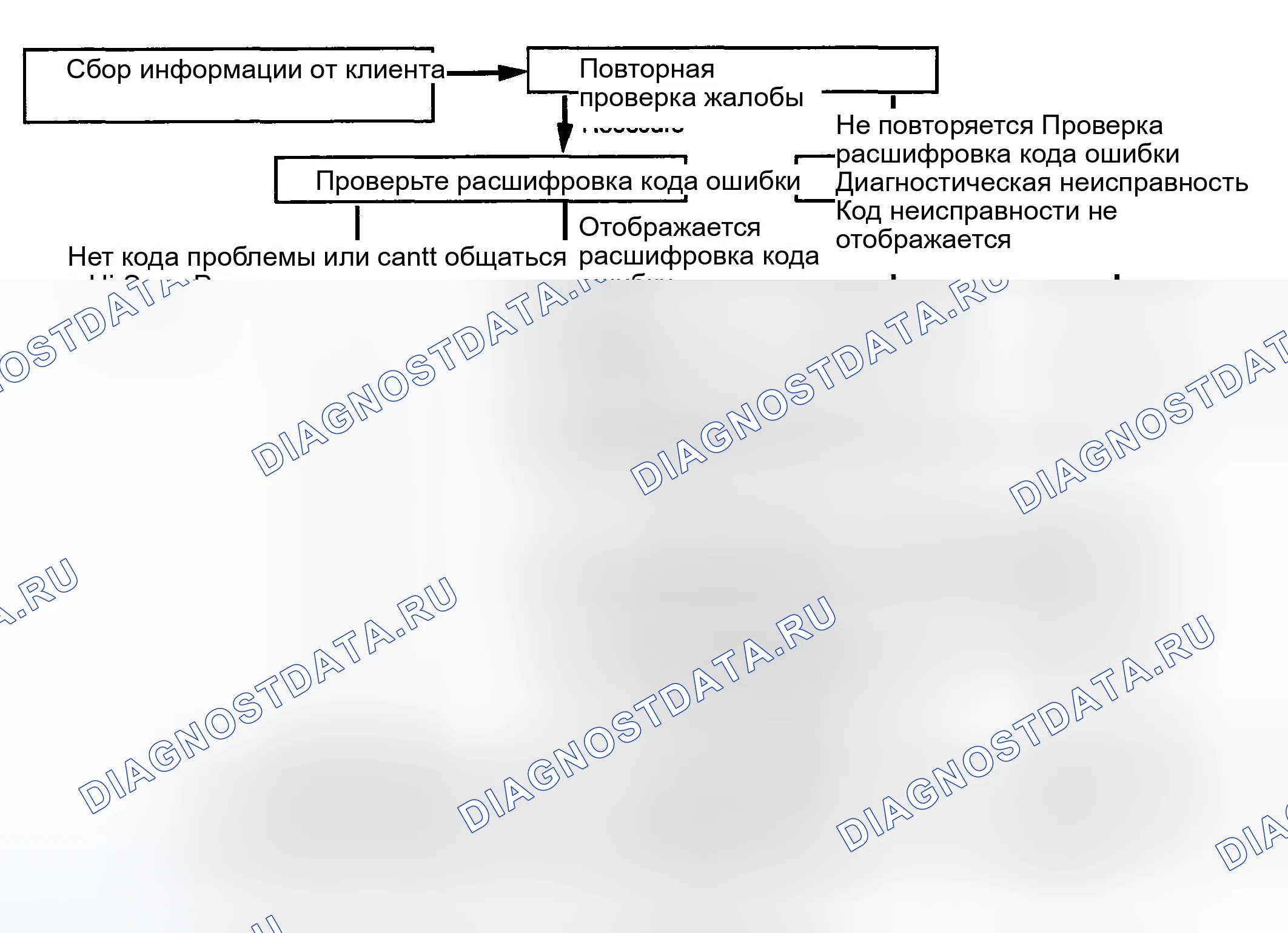 Рис. 151: ДИАГНОСТИЧЕСКИЙ ПОТОК ПОИСКА И УСТРАНЕНИЯ НЕИСПРАВНОСТЕЙ. Hyundai Tucson I