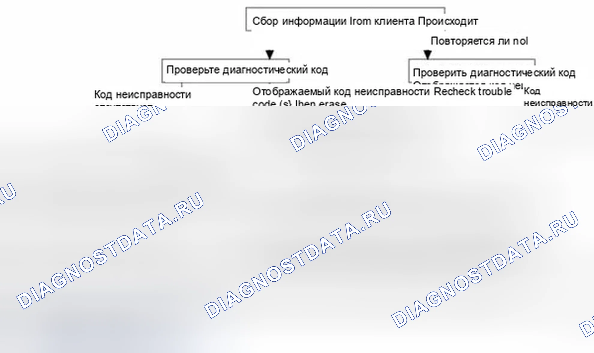 Рис. 34: Стандартный поток диагностики и устранения неисправностей. Hyundai Elantra V