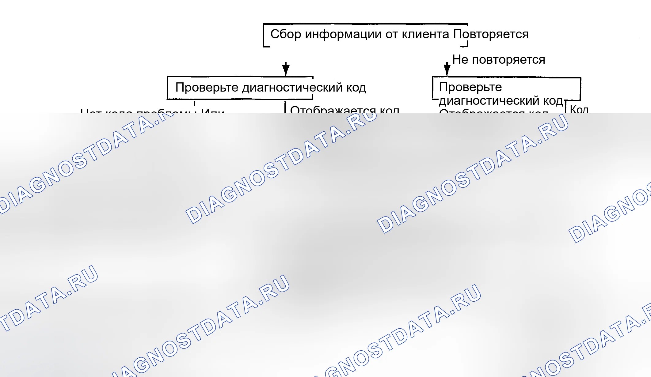 Рис. 63: СТАНДАРТНЫЙ ПОТОК ДИАГНОСТИКИ И УСТРАНЕНИЯ НЕИСПРАВНОСТЕЙ. Geely Okavango I