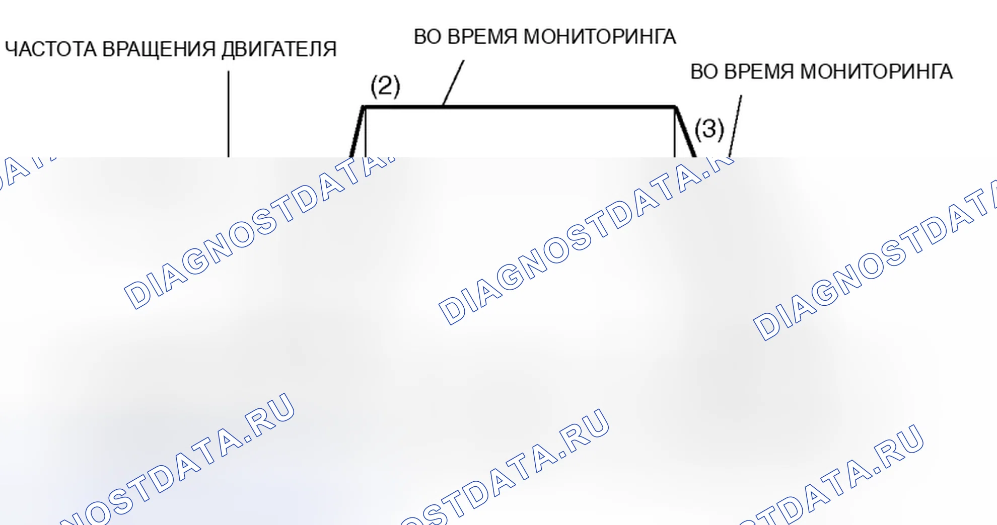 Рис. 8: Схема ездового цикла. Honda CR-X I