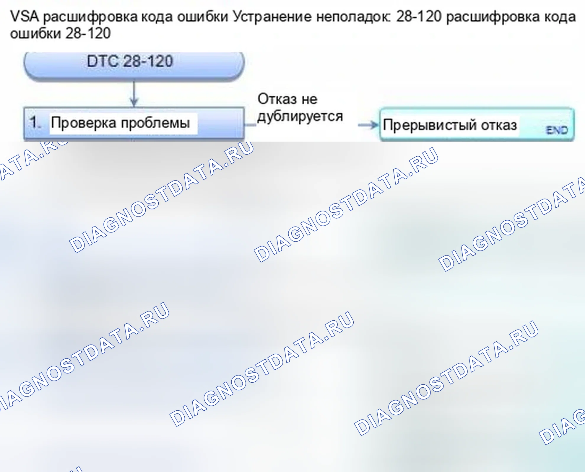 Рис. 30: расшифровка кода ошибки 28-120: Застревание датчика продольного ускорения (внутри блока управления модулятором). Honda Civic IX