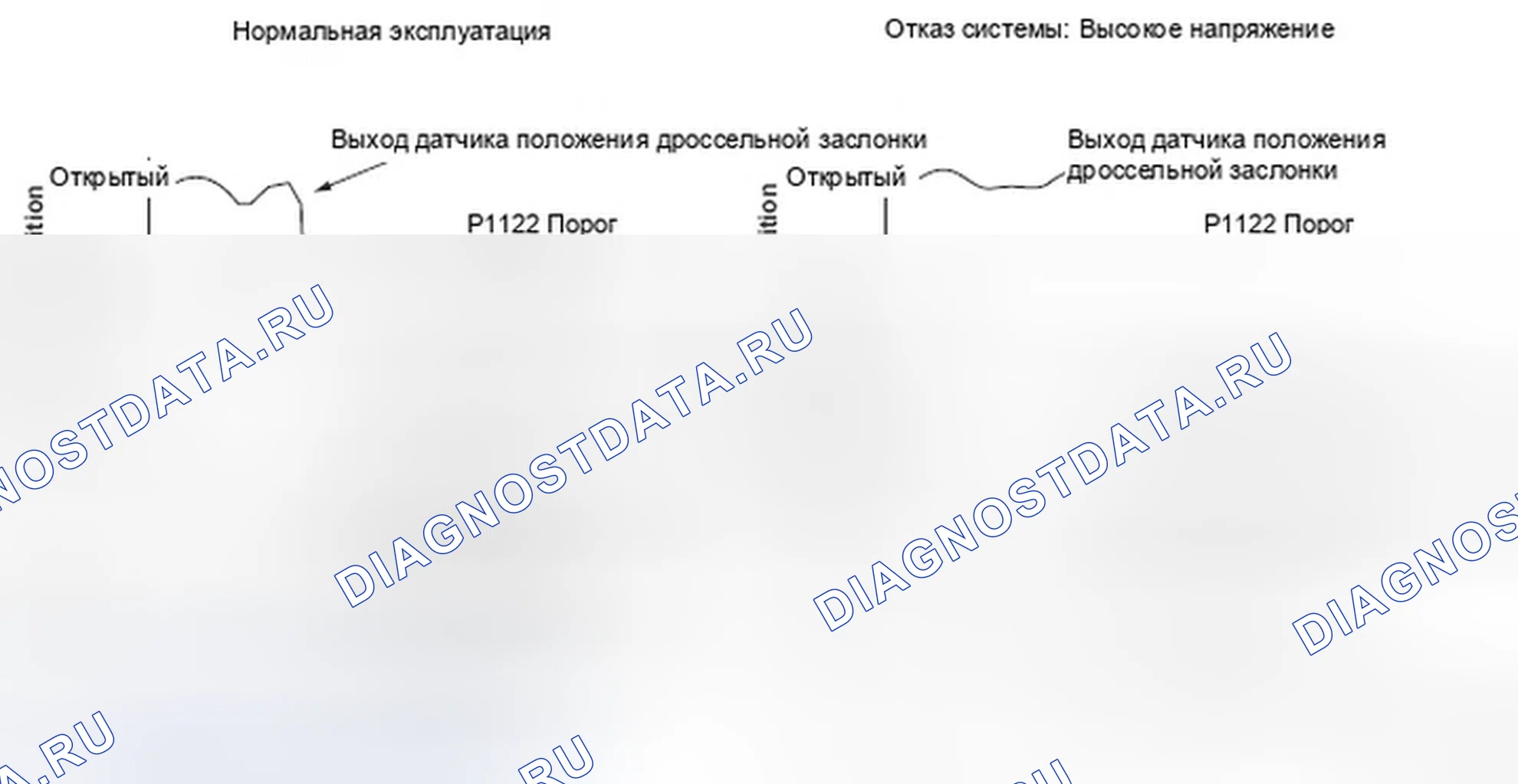 Рис. 354: График выходного сигнала датчика положения дроссельной заслонки. Honda Element I