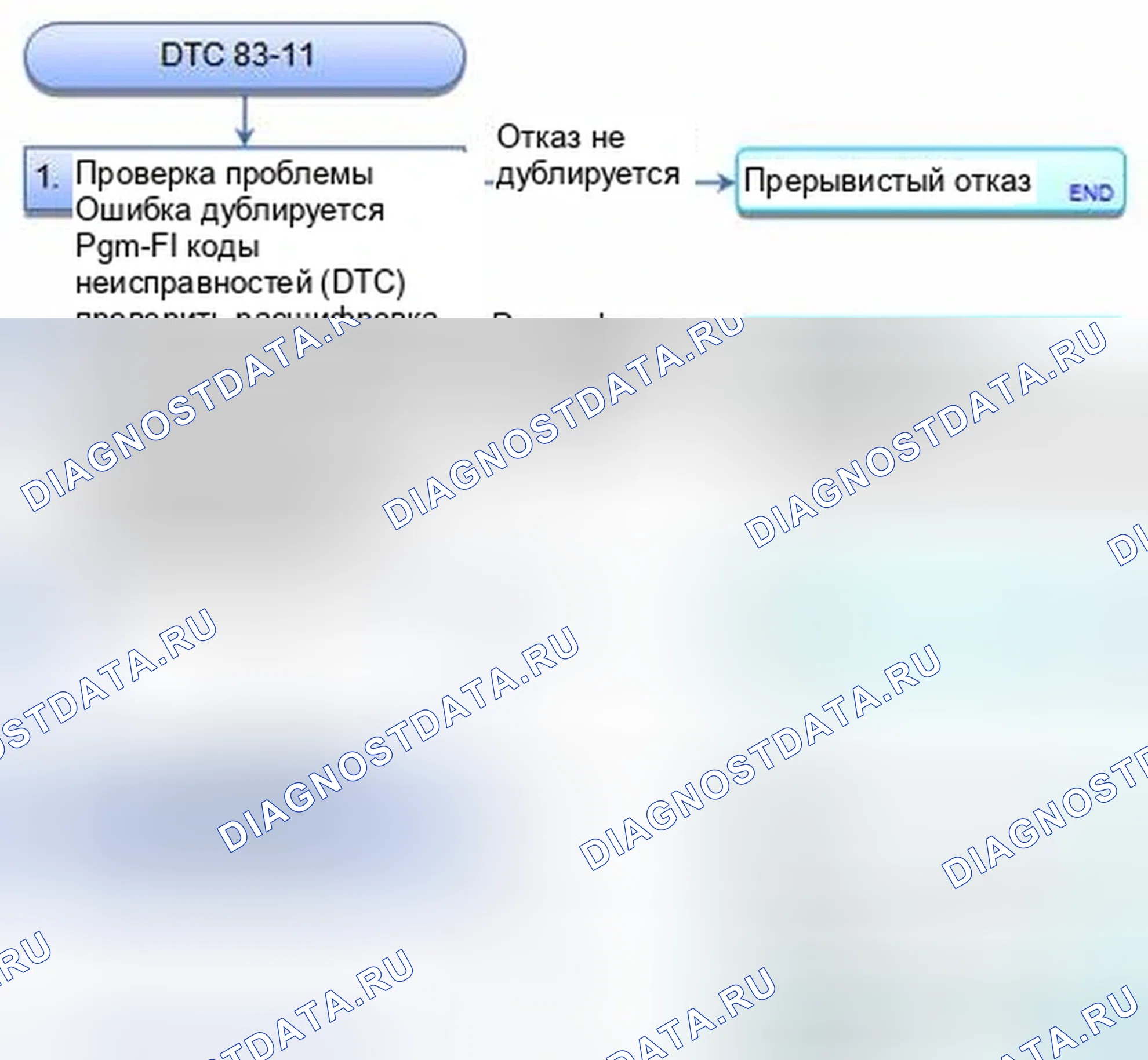 Рис. 53: расшифровка кода ошибки 83-11: Неисправность блок управления двигателем / блок управления силовым агрегатом (PCM) (блок управления силовым агрегатом) (Pgm-FI). Honda CR-V IV