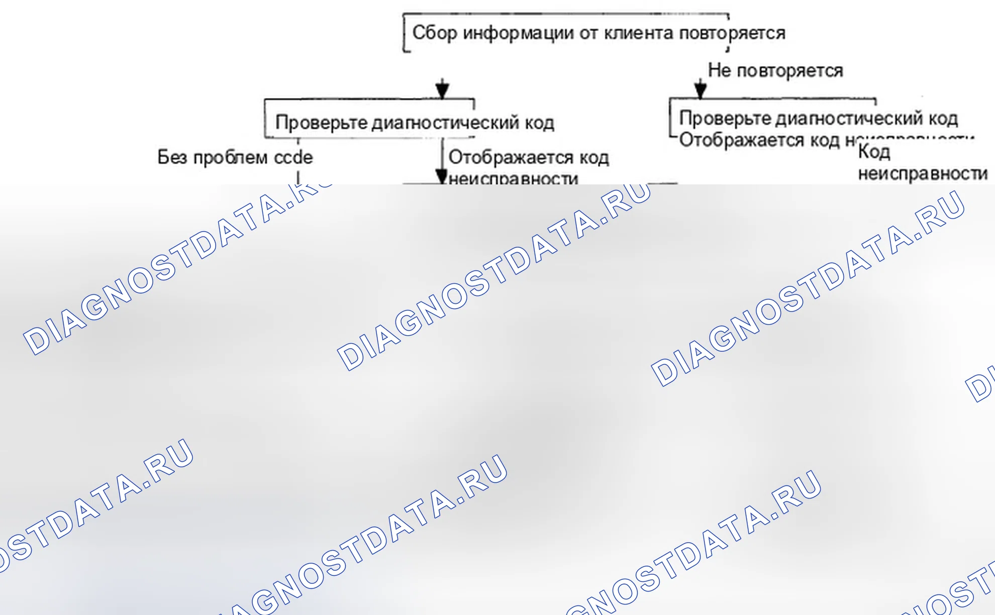 Рис. 74: Стандартная блок-схема диагностики и устранения неисправностей. Hyundai Elantra IV
