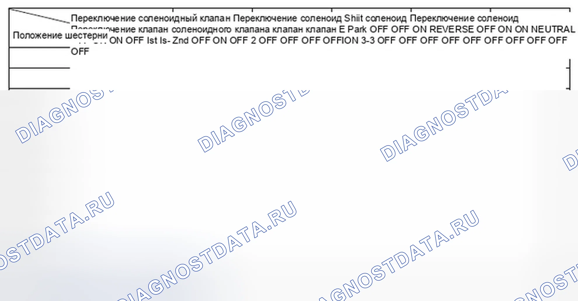Рис. 161: Таблица комбинаций управляющих сигналов электромагнитного клапана переключения передач. Honda Element YH2 рестайлинг
