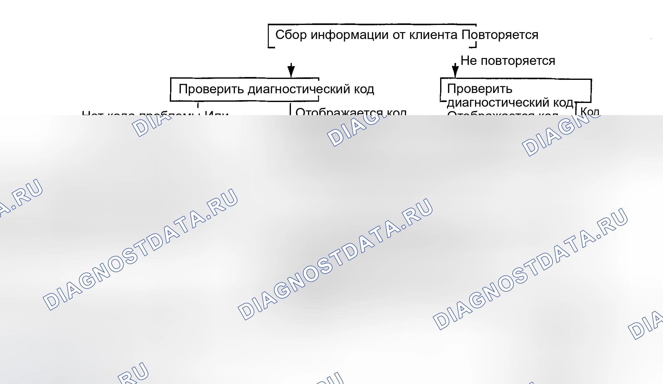 Рис. 63: СТАНДАРТНЫЙ ПОТОК ДИАГНОСТИКИ И УСТРАНЕНИЯ НЕИСПРАВНОСТЕЙ. Kia Magentis I