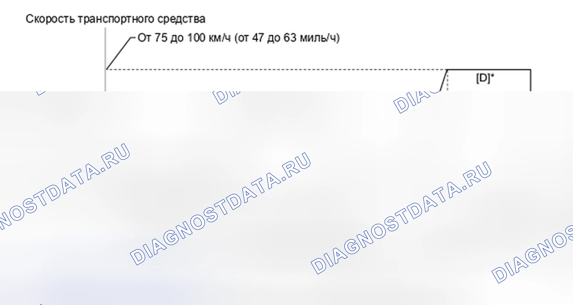 Рис. 6: Схема ездового цикла 7. Toyota Camry Solara II