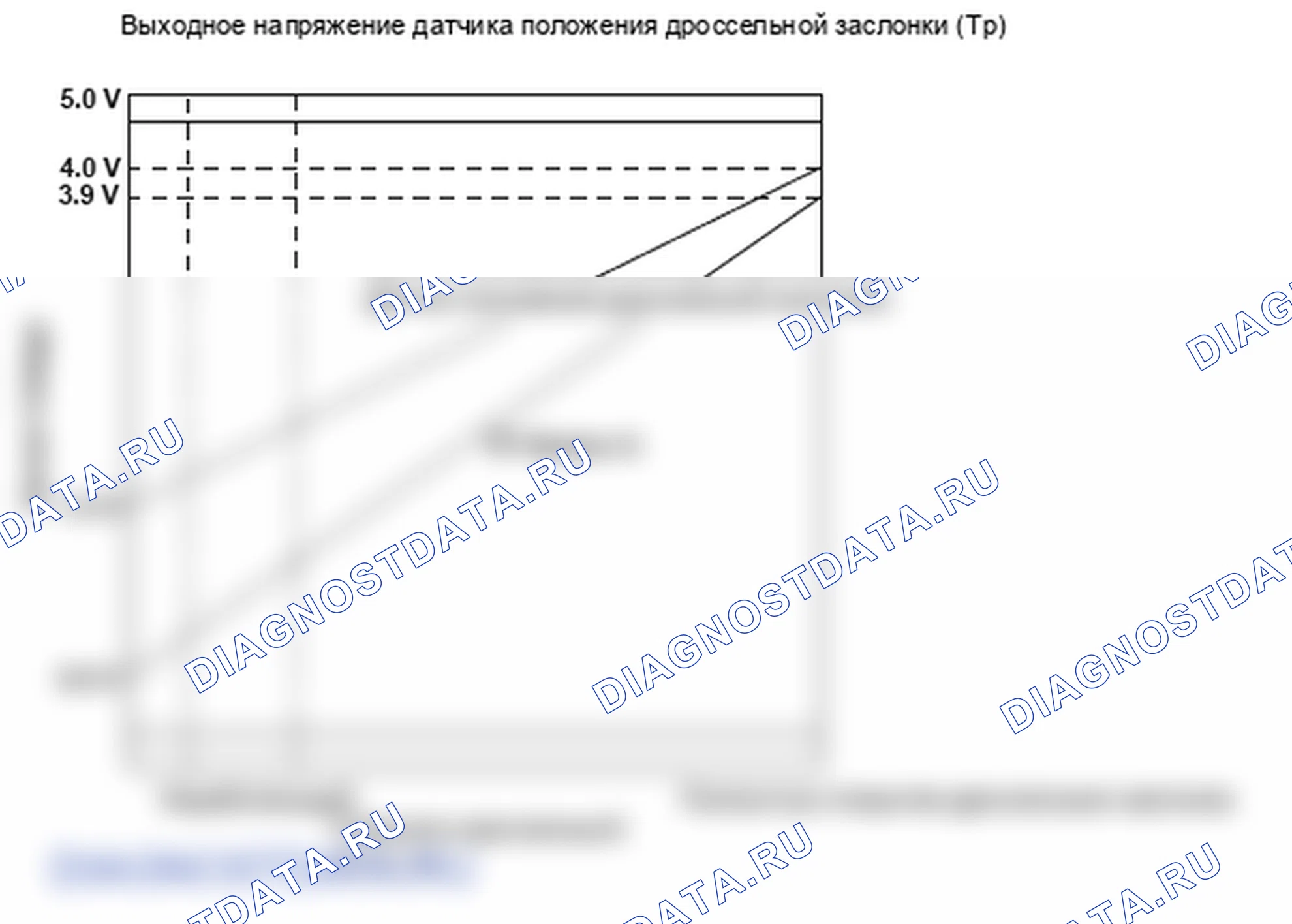 Рис. 227: Напряжение датчика положения дроссельной заслонки (Tp) - график. Honda S2000 AP2 рестайлинг
