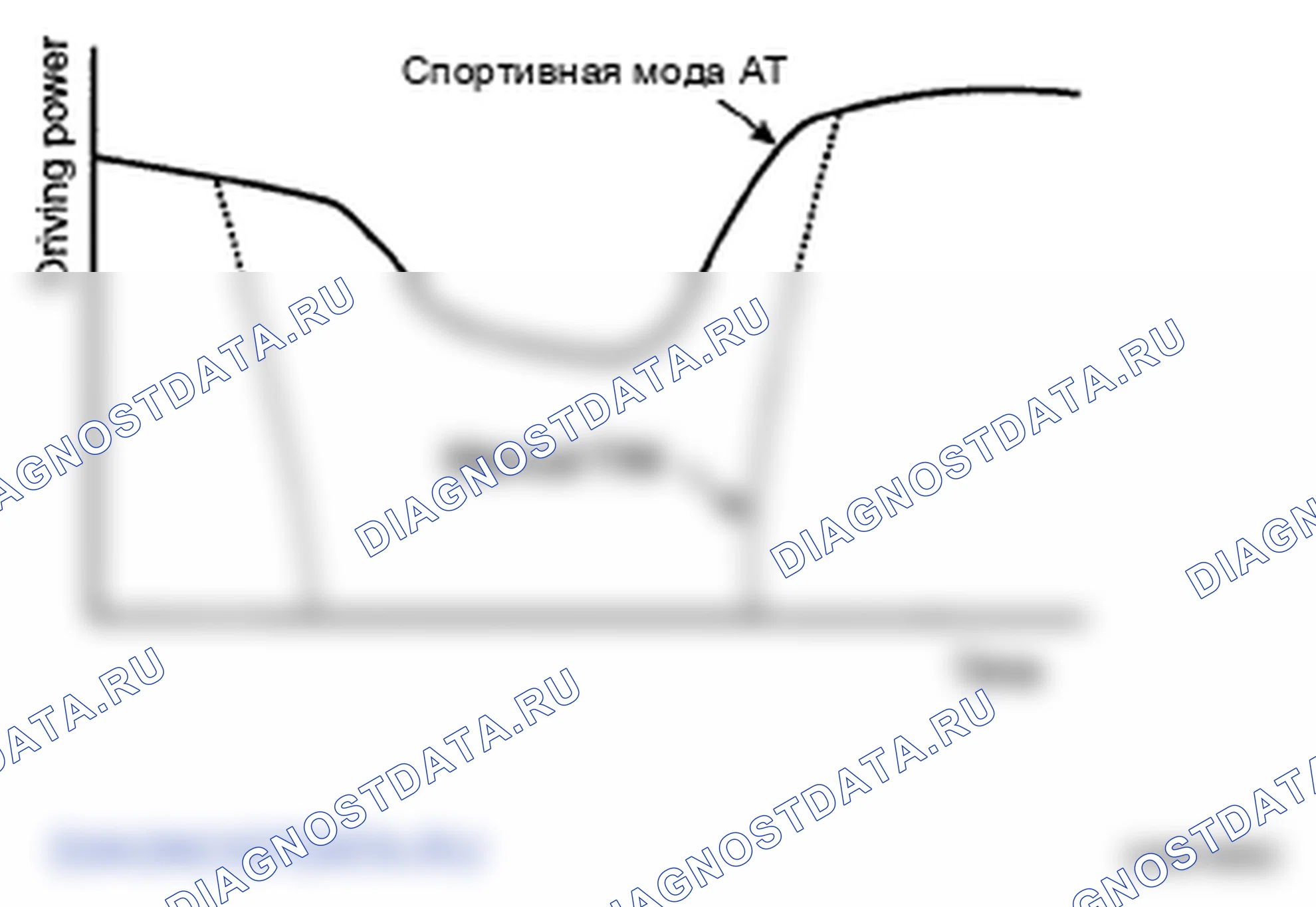 Рис. 152: График движущей силы и времени. Hyundai Santa Fe II