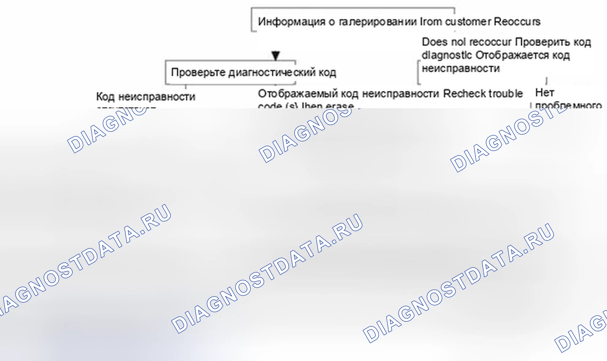 Рис. 217: Стандартный поток диагностики и устранения неполадок. Hyundai Santa Fe II рестайлинг