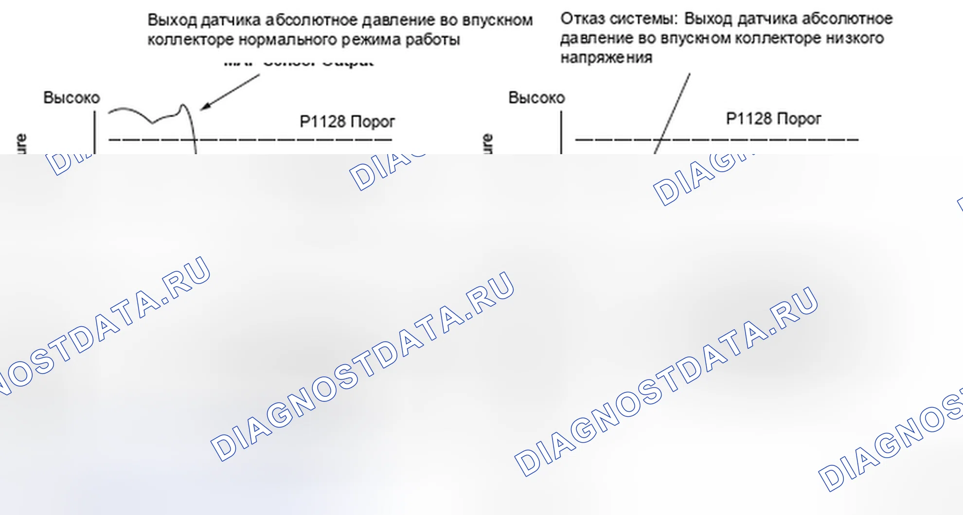 Рис. 414: Сигнал датчика абсолютного давления во впускном коллекторе (абсолютное давление во впускном коллекторе) ниже ожидаемого - график. Honda Insight I