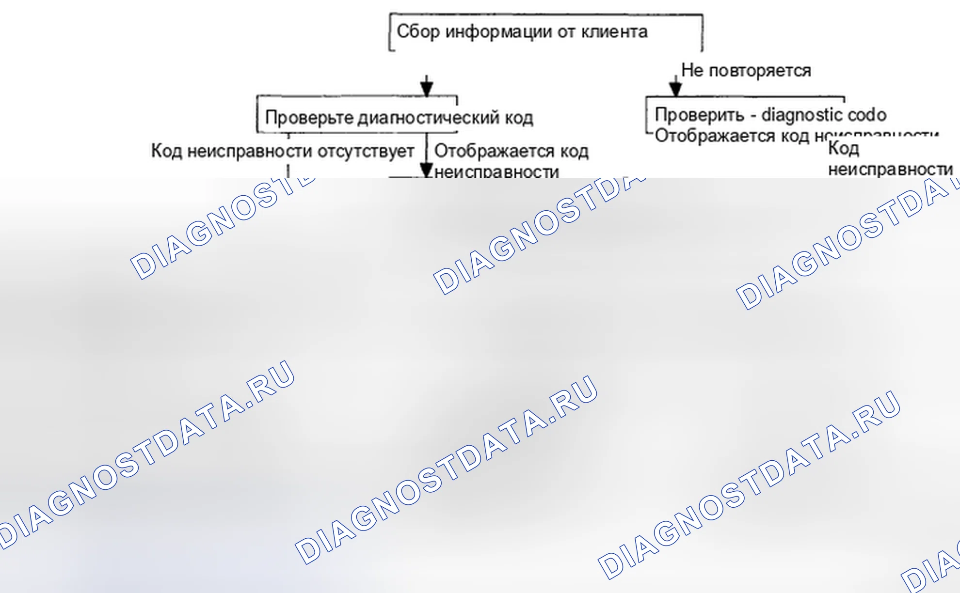 Рис. 9: СТАНДАРТНЫЙ ПОТОК ДИАГНОСТИКИ И УСТРАНЕНИЯ НЕИСПРАВНОСТЕЙ. Kia Sedona II