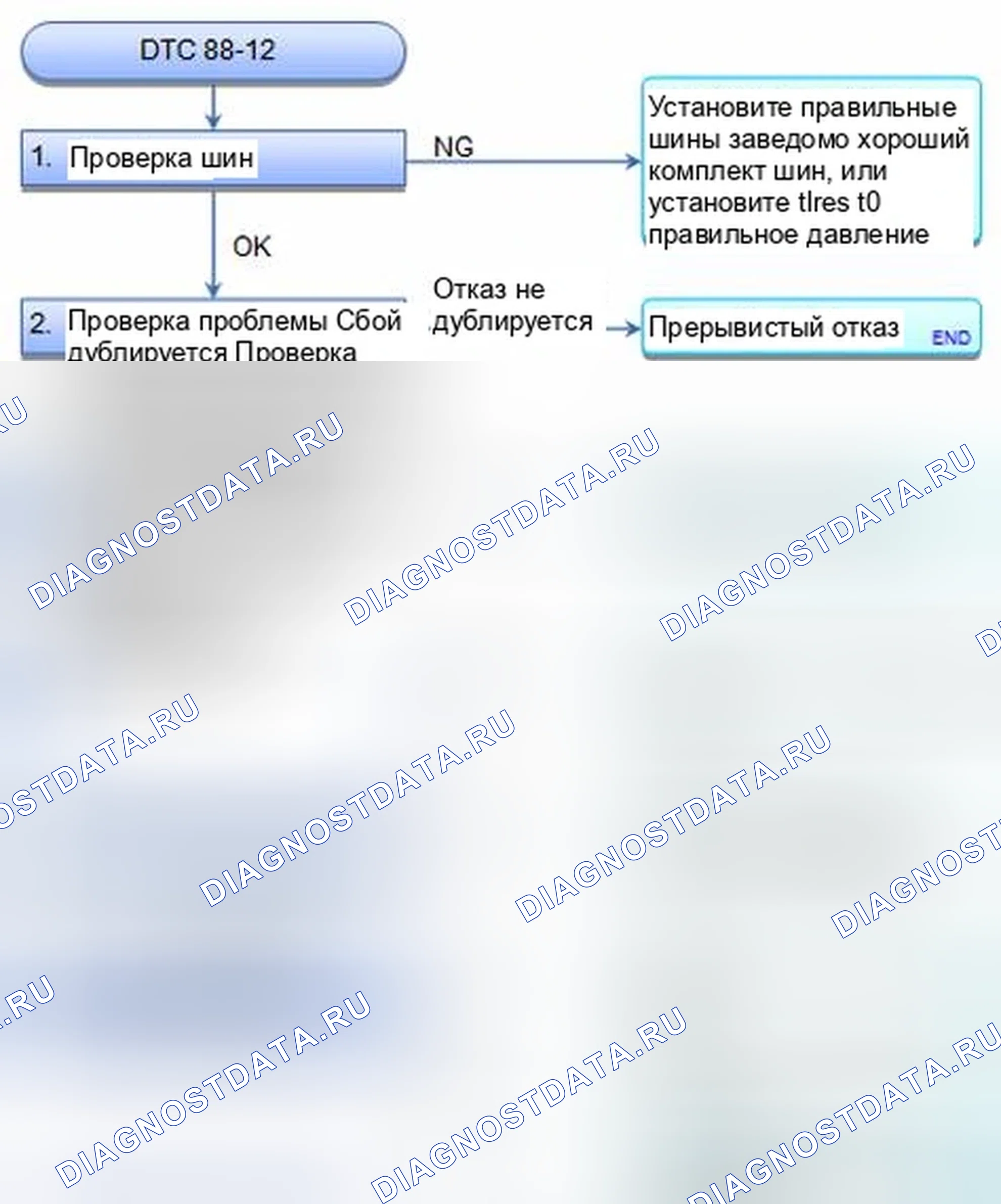 Рис. 66: расшифровка кода ошибки 88-12: время активации ABS слишком велико. Honda CR-V IV