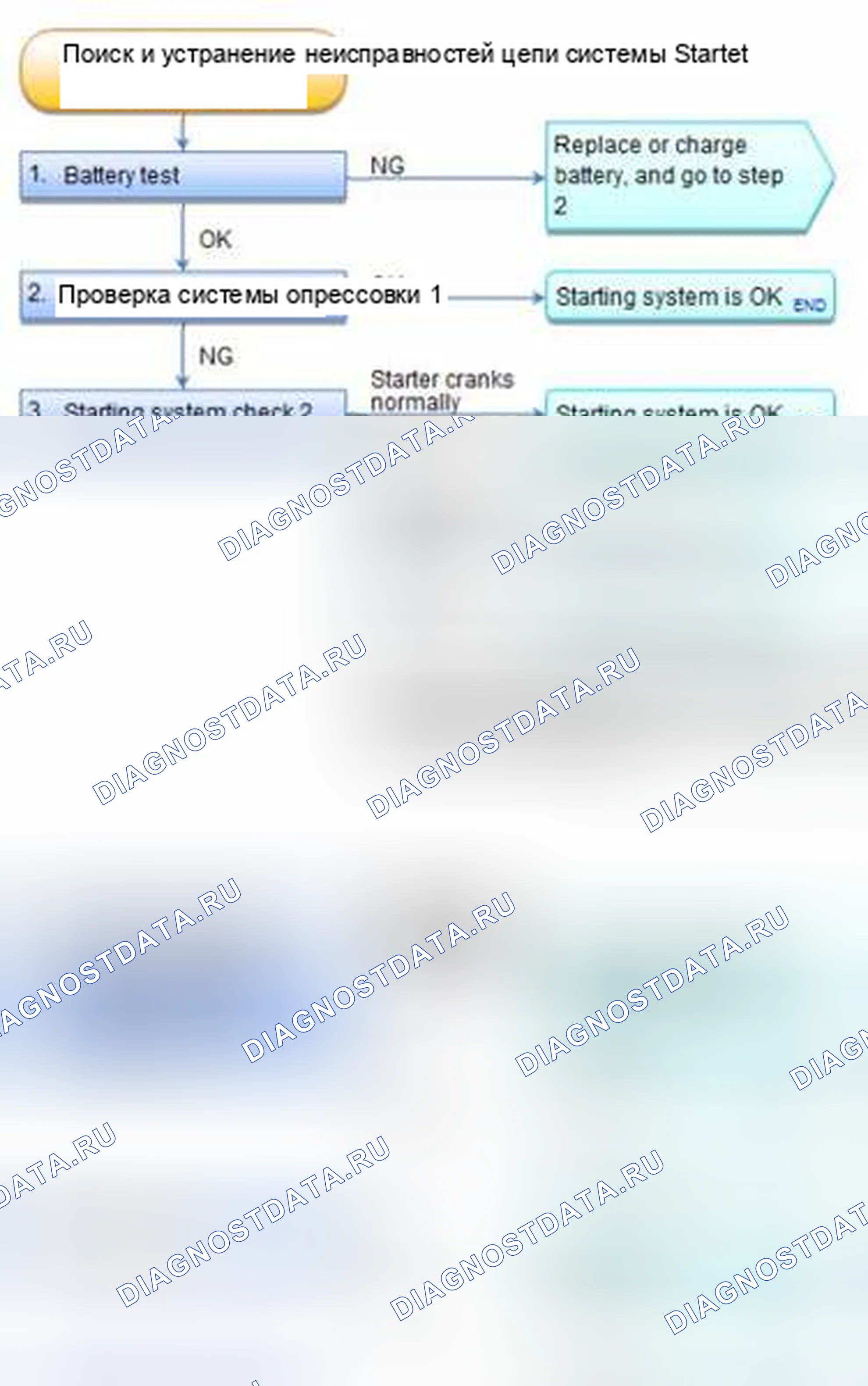 Рис. 18: Поиск и устранение неисправностей в цепи системы пускателя (кроме R18A9 без системы бесключевого доступа). Honda Civic IX