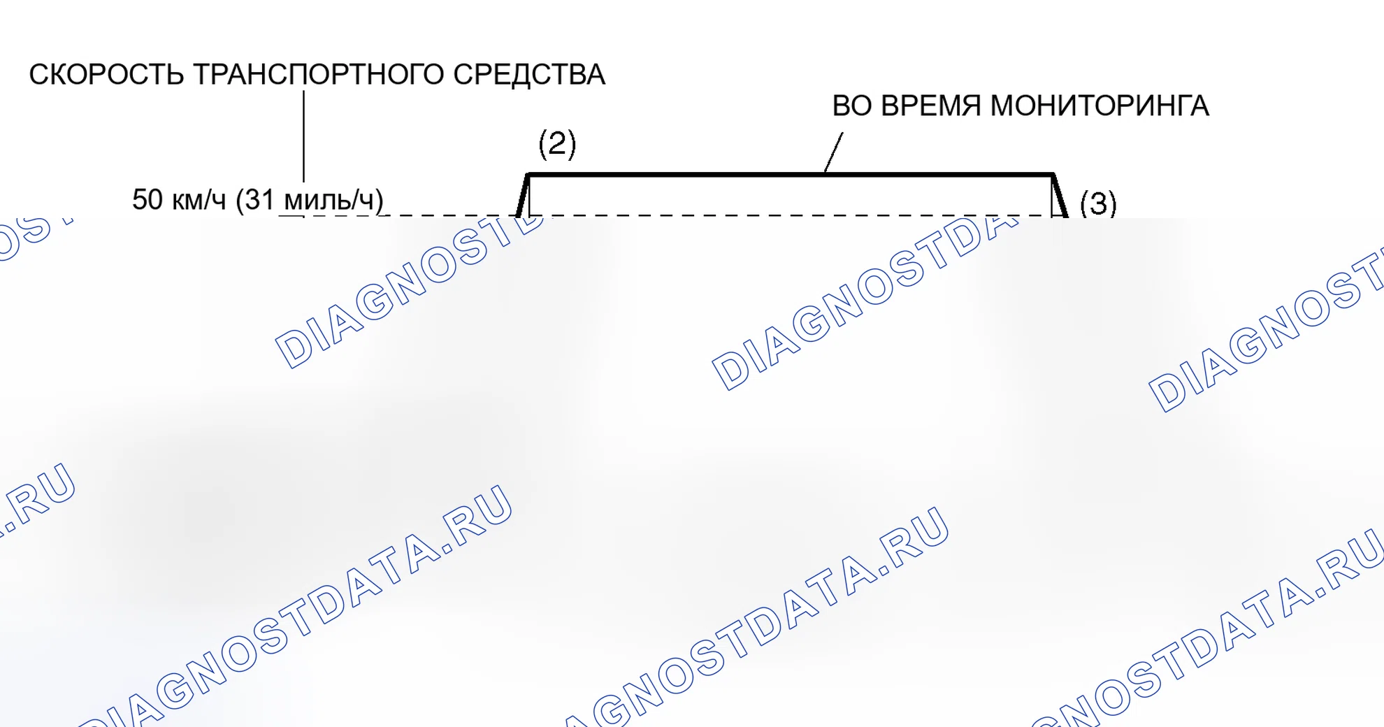 Рис. 5: Схема ездового цикла. Honda CR-X I