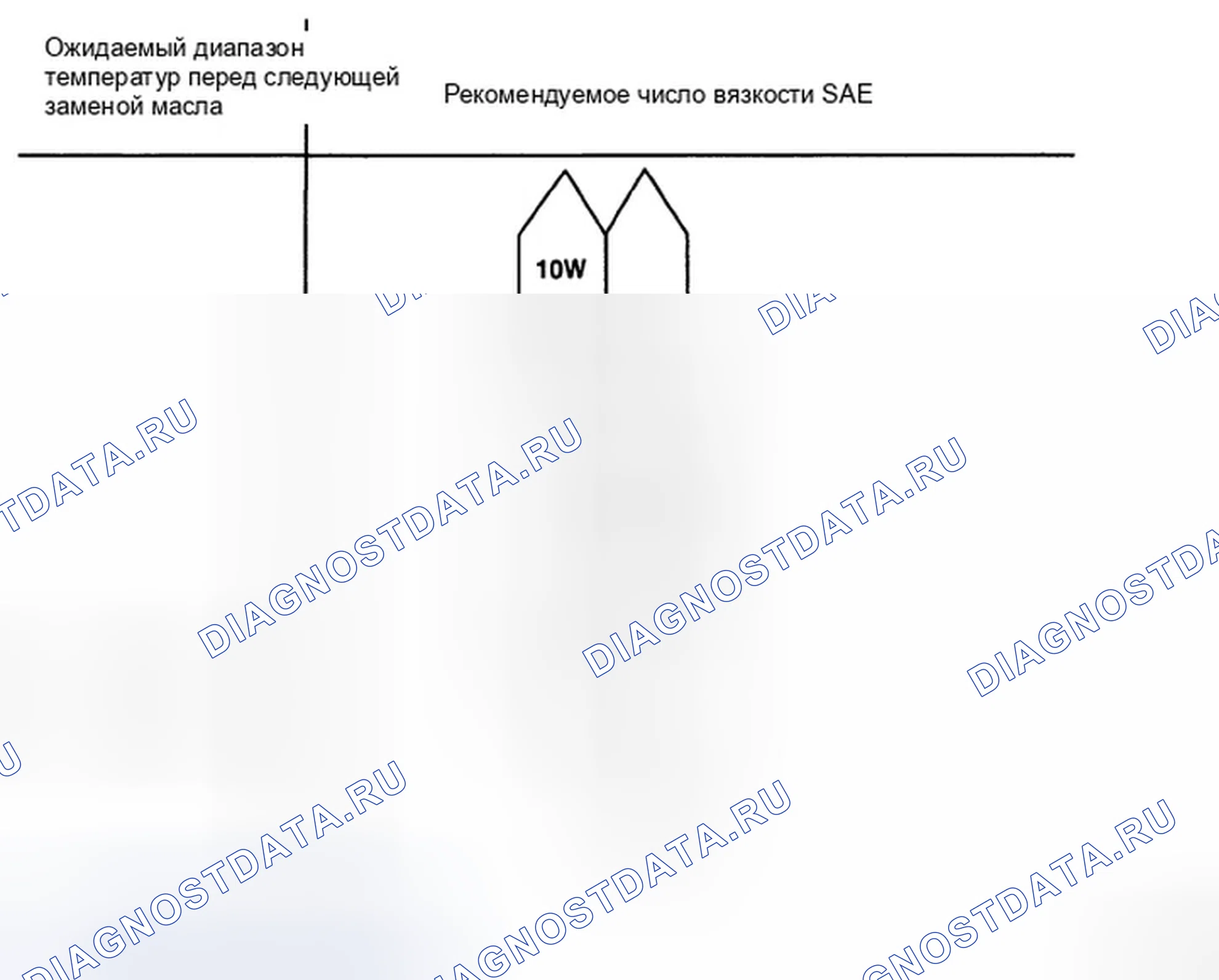 Рис. 24: РЕКОМЕНДУЕМЫЕ КЛАССЫ ВЯЗКОСТИ SAE. Hyundai Azera I