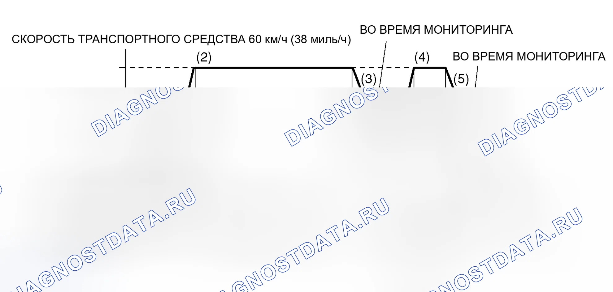 Рис. 11: Схема ездового цикла. Honda CR-X I