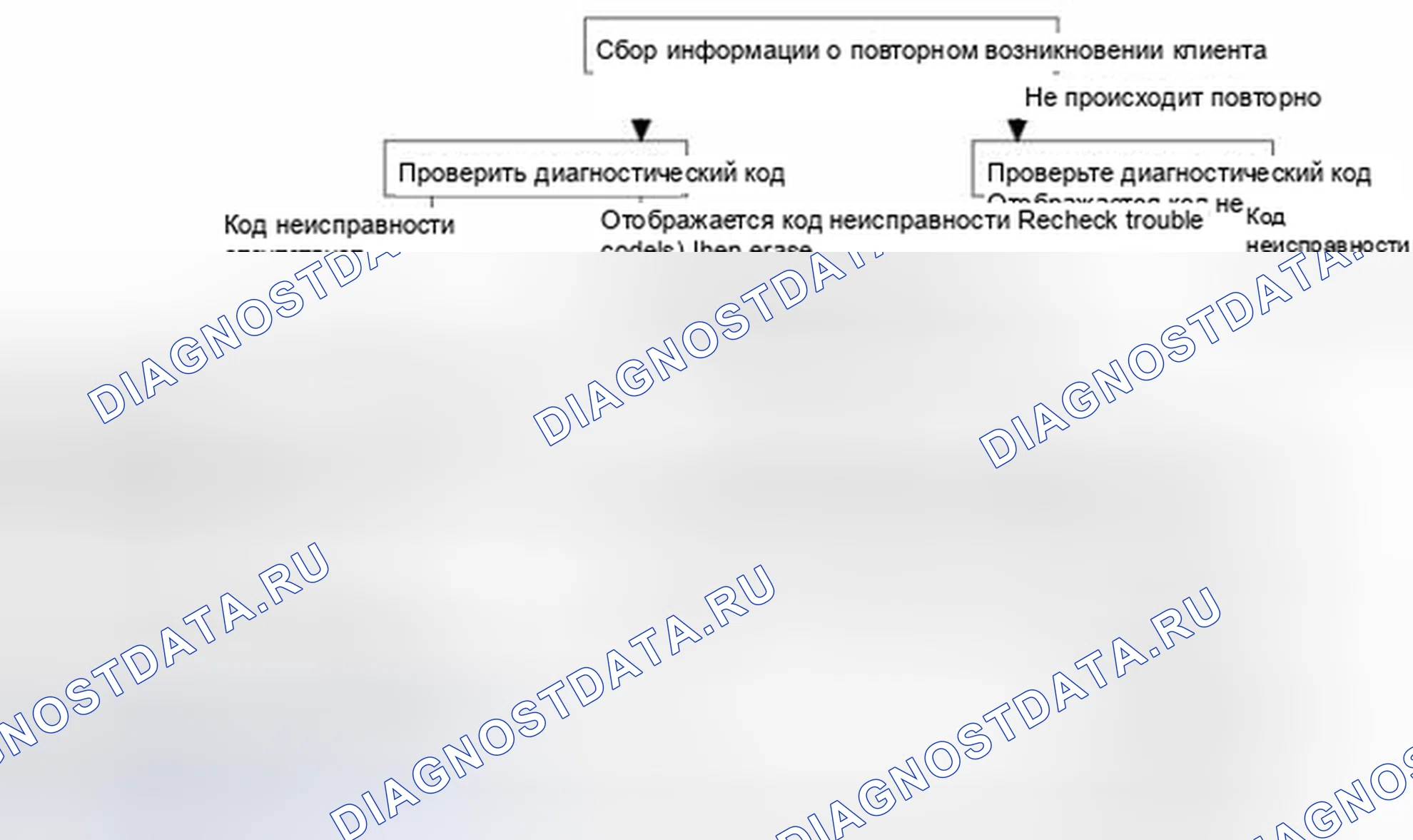 Рис. 28: Стандартный поток диагностики и устранения неисправностей. Kia Optima III