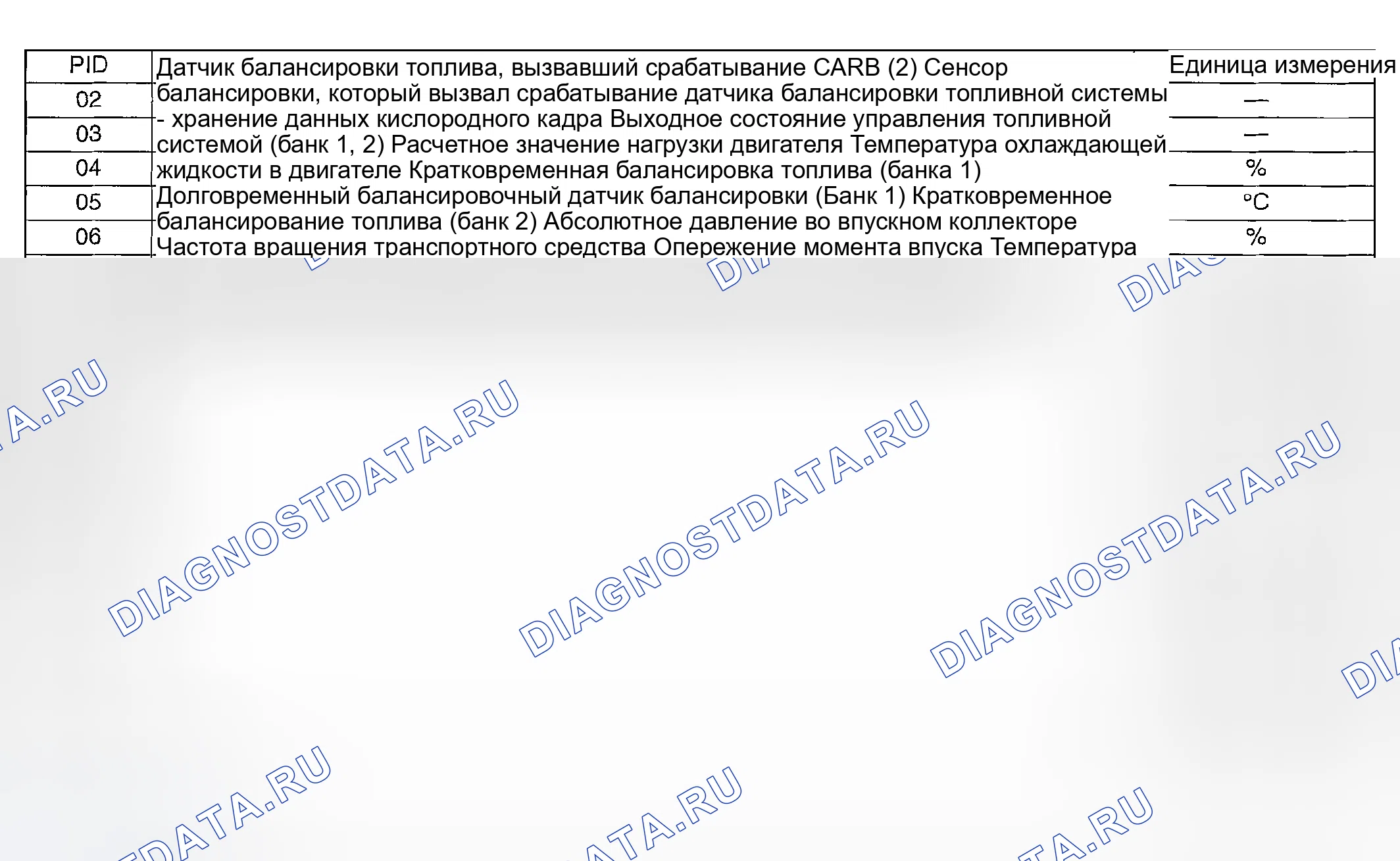 Рис. 1174: MODE $ 02 (данные стоп-кадра силового агрегата). Hyundai Creta II