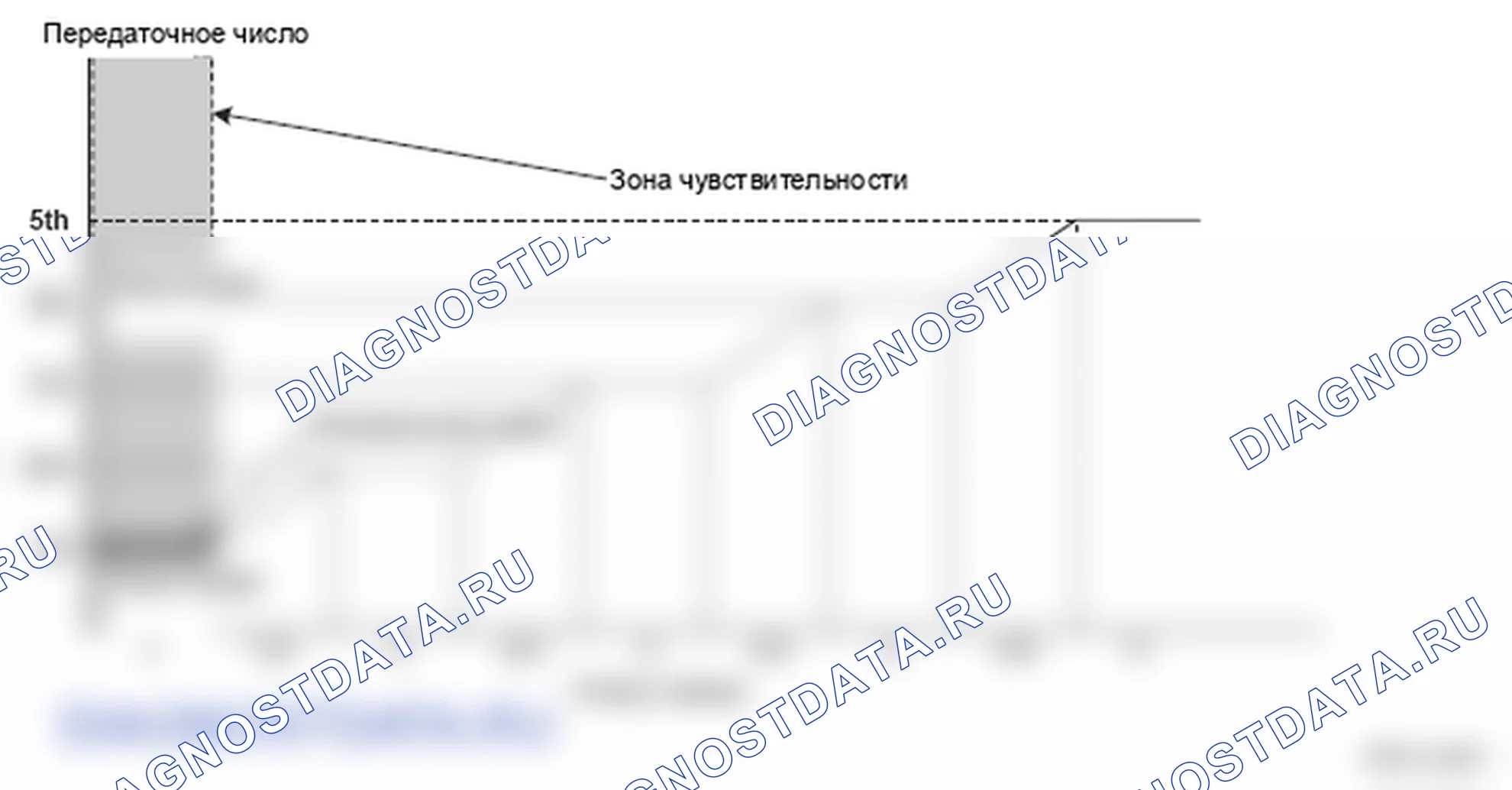 Рис. 201: График зависимости передаточного числа от состояния переключения передач. Honda Ridgeline I