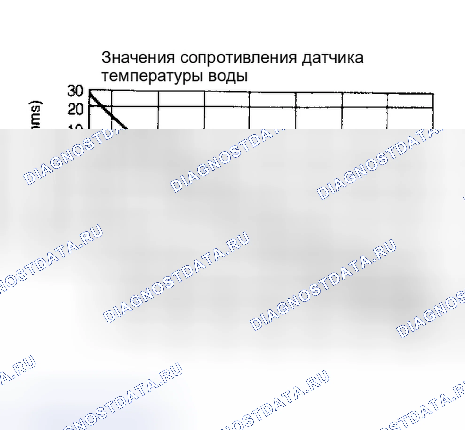 Рис. 51: Значения сопротивления датчика температуры воды. Toyota Camry V10