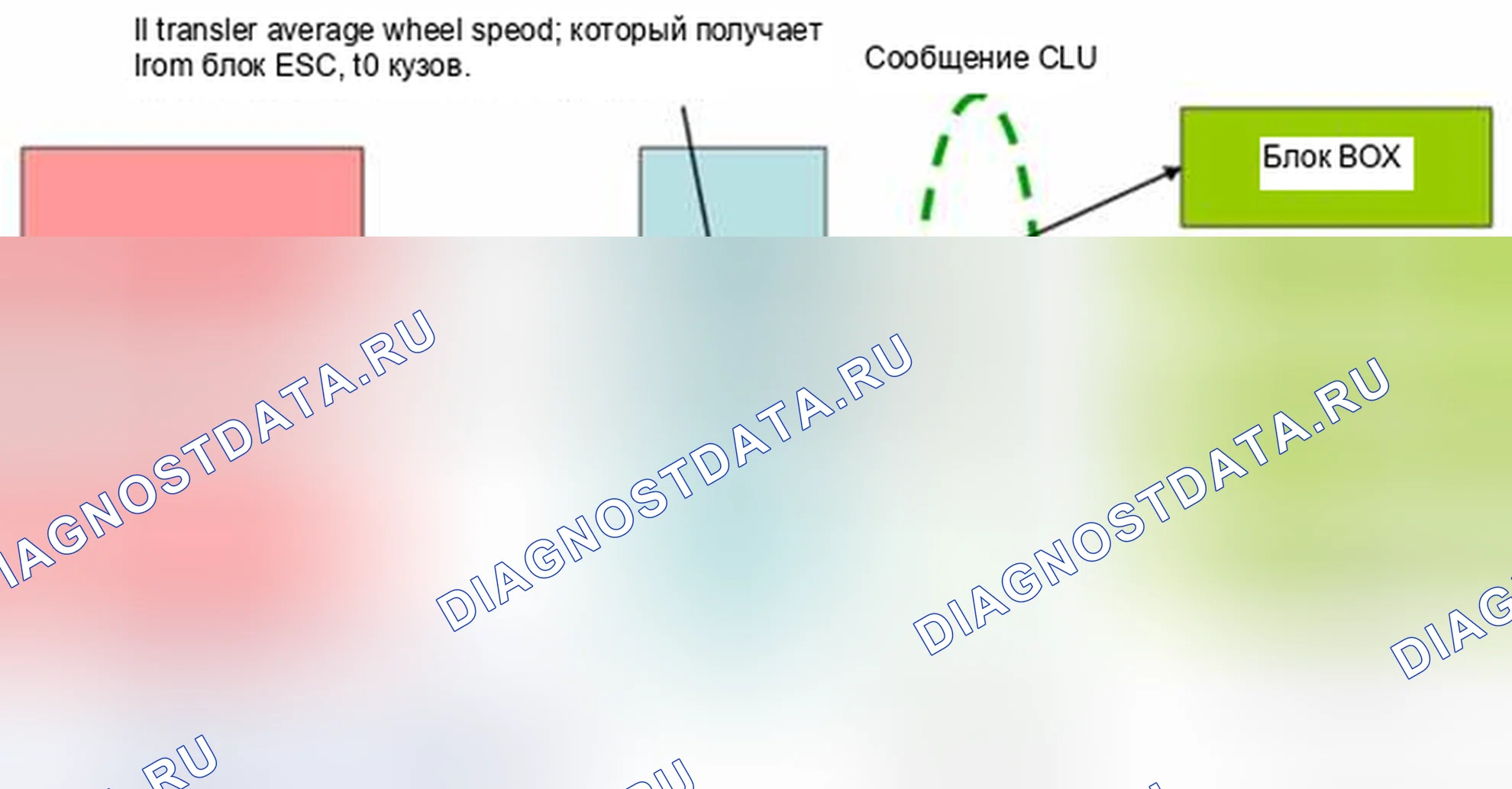 Рис. 118: Поток сигналов сообщения CLU 3 (шлюз C -- > B CAN). Haval Beast (Shenshou) I