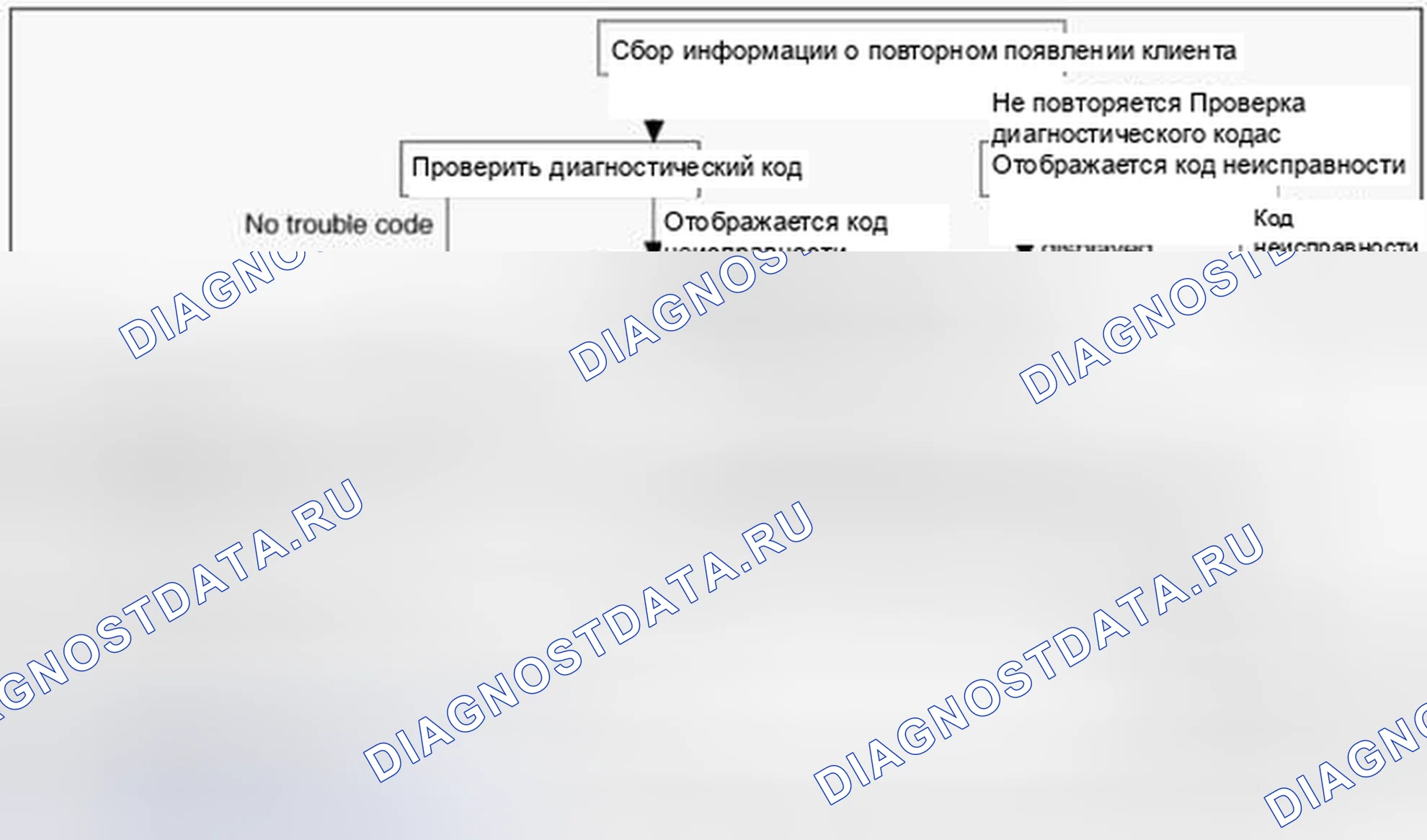 Рис. 110: Стандартный поток диагностики и устранения неисправностей. Hyundai Accent IV