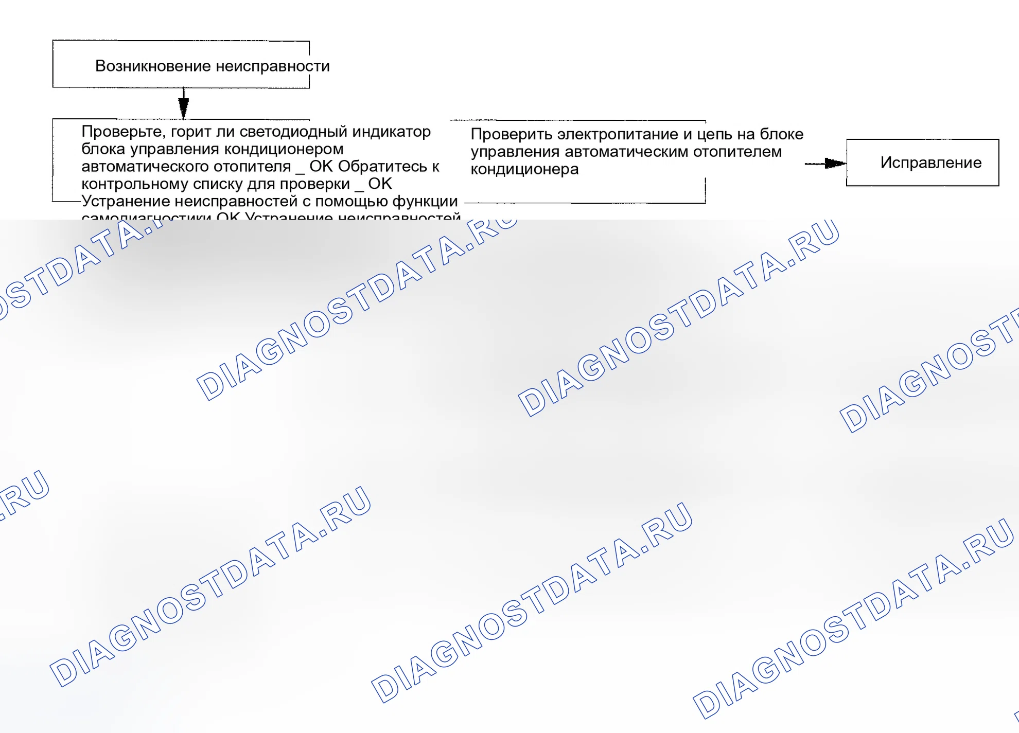 Рис. 7: ОСНОВНЫЕ ПРОЦЕДУРЫ ПОИСКА И УСТРАНЕНИЯ НЕИСПРАВНОСТЕЙ. Isuzu Axiom I