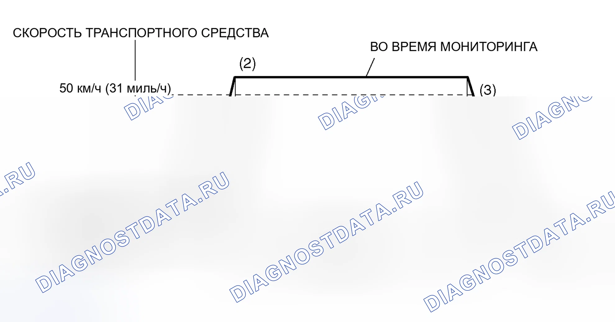 Рис. 21: Схема ездового цикла. Mitsubishi Lancer Evolution IX
