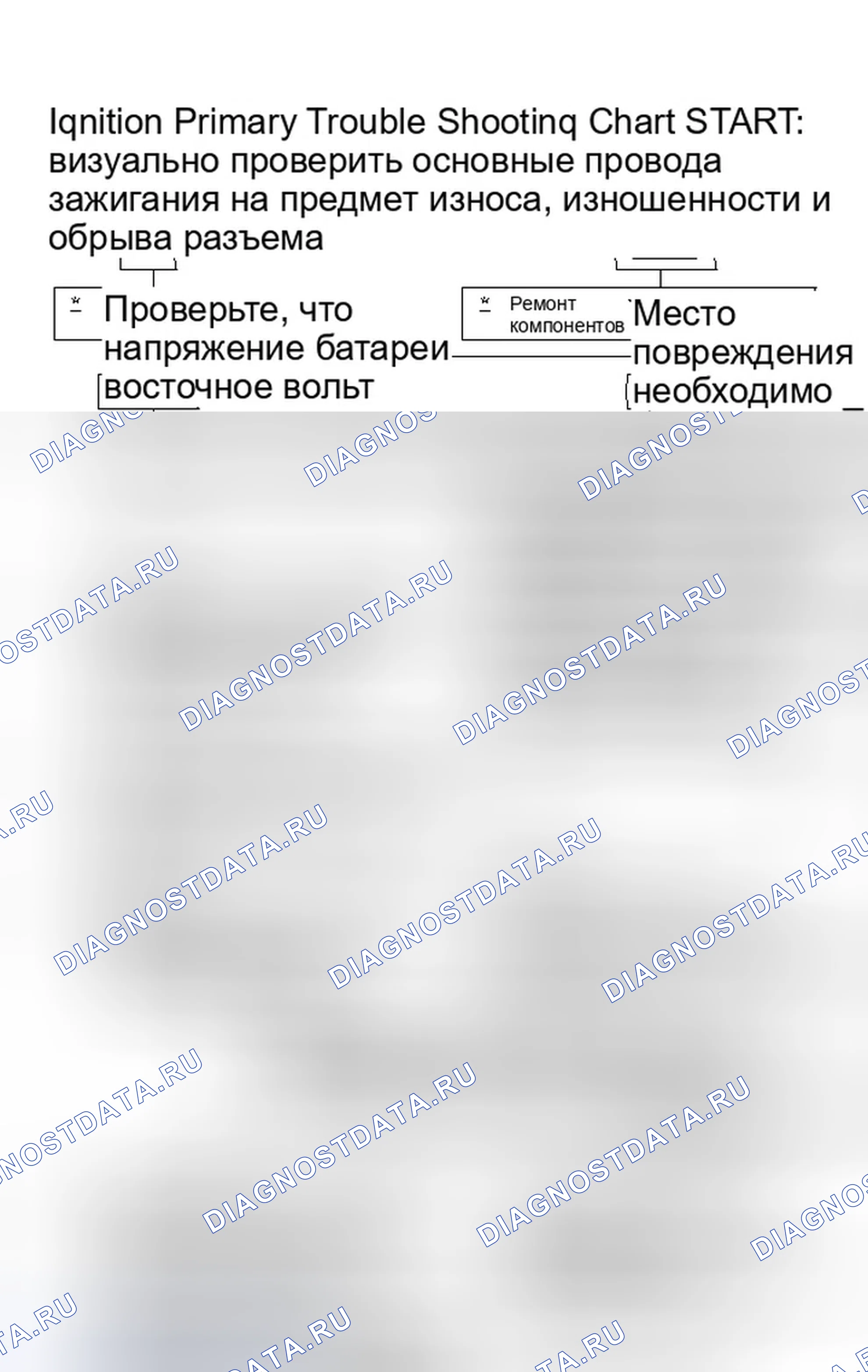 Рис. 2: Первичная карта поиска и устранения неисправностей системы зажигания. Dodge Grand Caravan IV