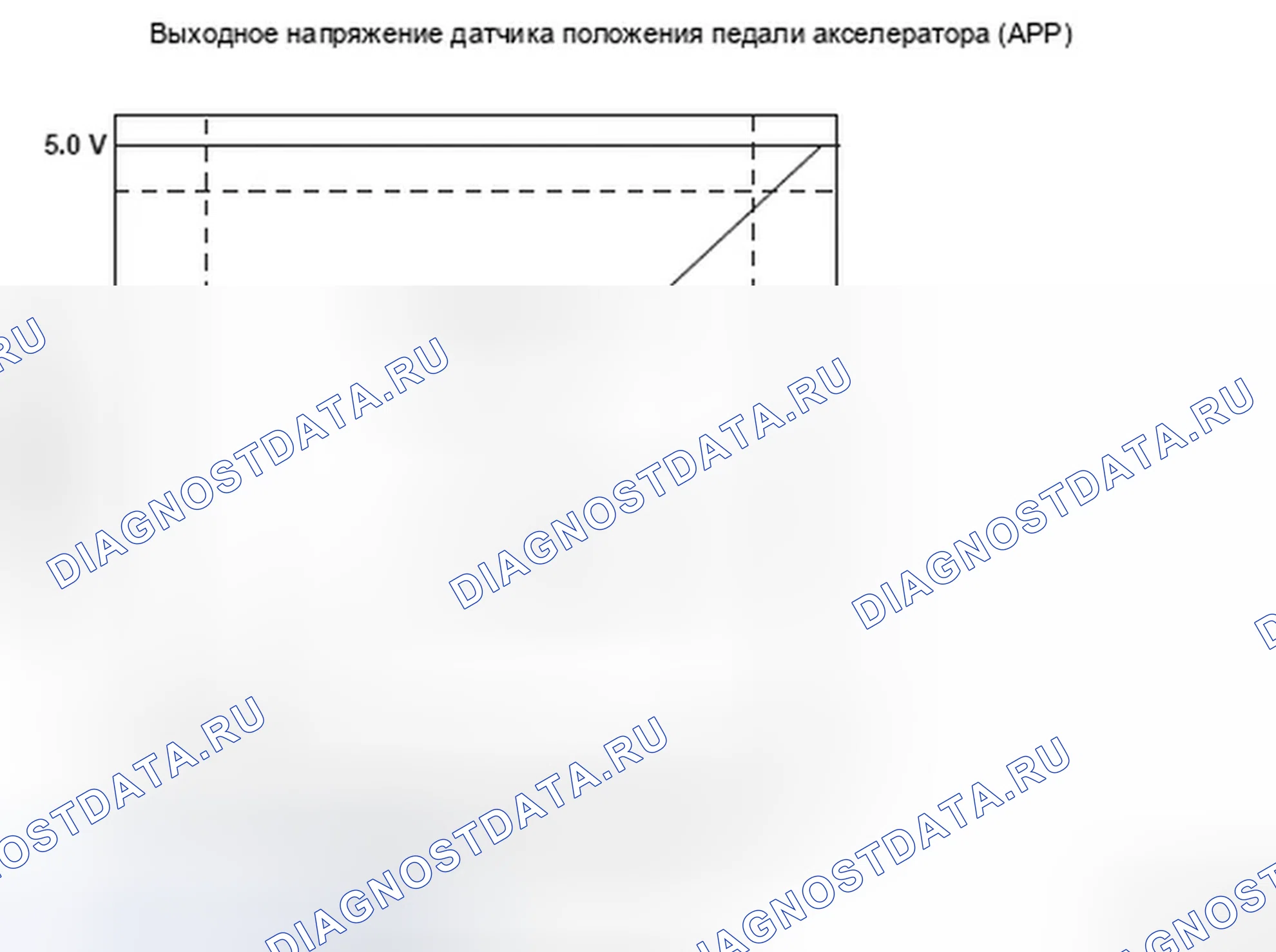 Рис. 278: Напряжение датчика положения педали акселератора (APP) - график. Honda Ridgeline I