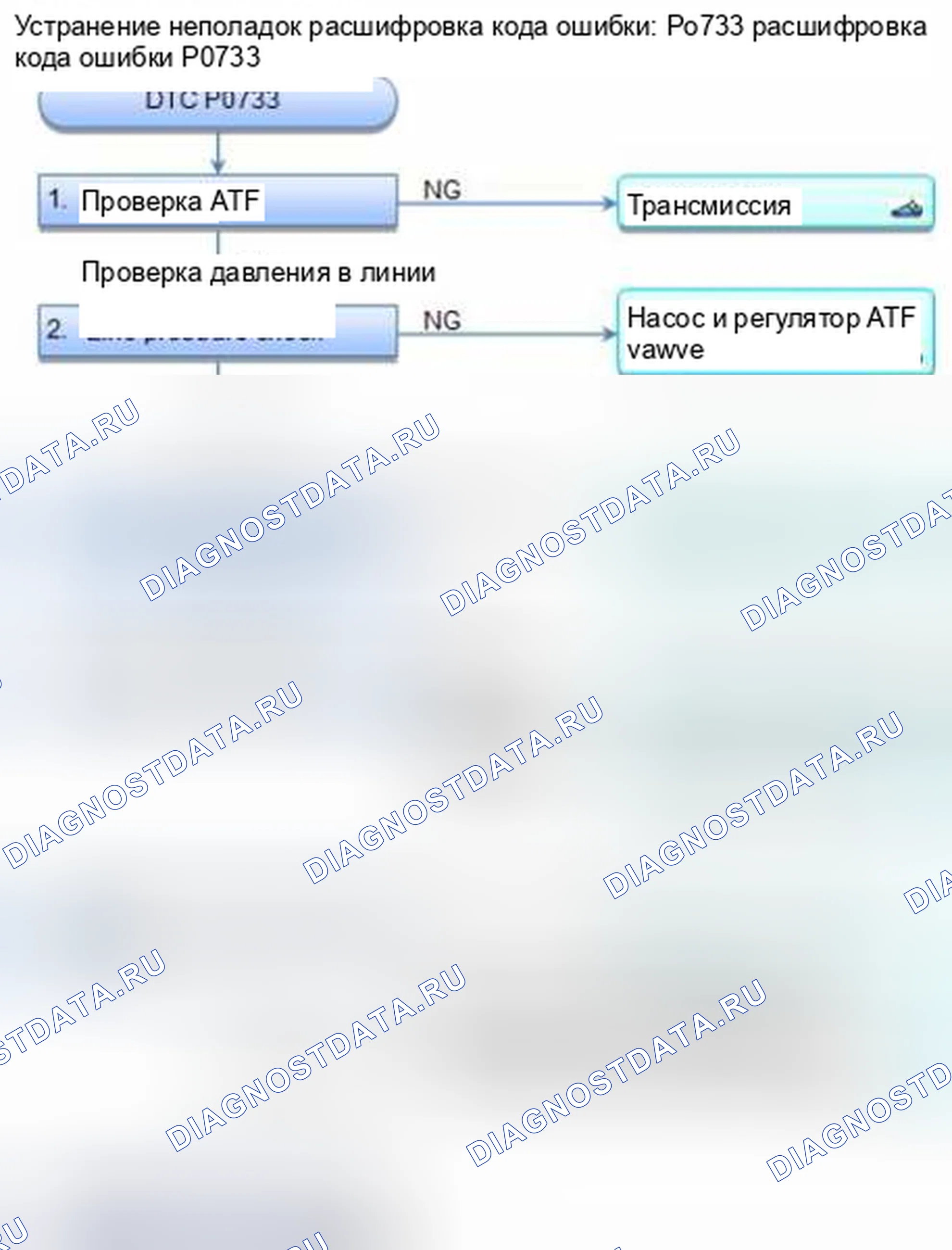 Рис. 335: Неправильное передаточное отношение расшифровка кода ошибки P0733: 3-я передача. Honda CR-V IV