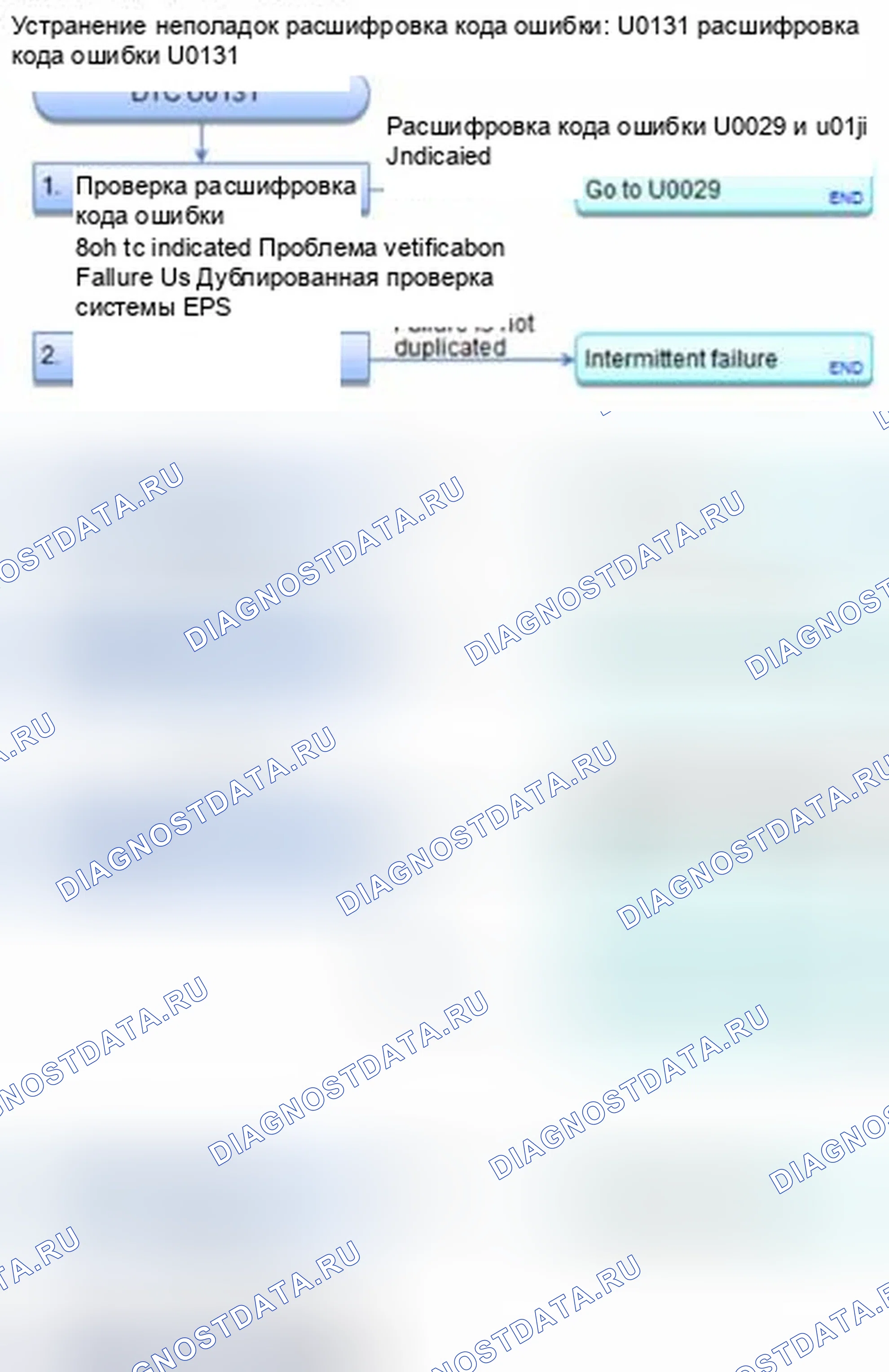 Рис. 109: расшифровка кода ошибки U0131: Неисправность F-CAN (блок управления блок управления двигателем / блок управления силовым агрегатом (PCM) (блок управления силовым агрегатом)-EPS) (12 ' -13 ' Кроме K24Z7). Honda Civic IX