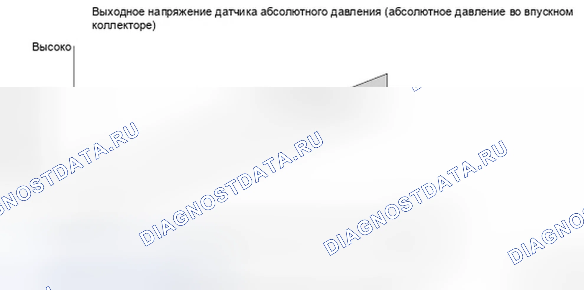 Рис. 117: График выходного напряжения датчика абсолютного давления во впускном коллекторе (абсолютное давление во впускном коллекторе). Honda Ridgeline I