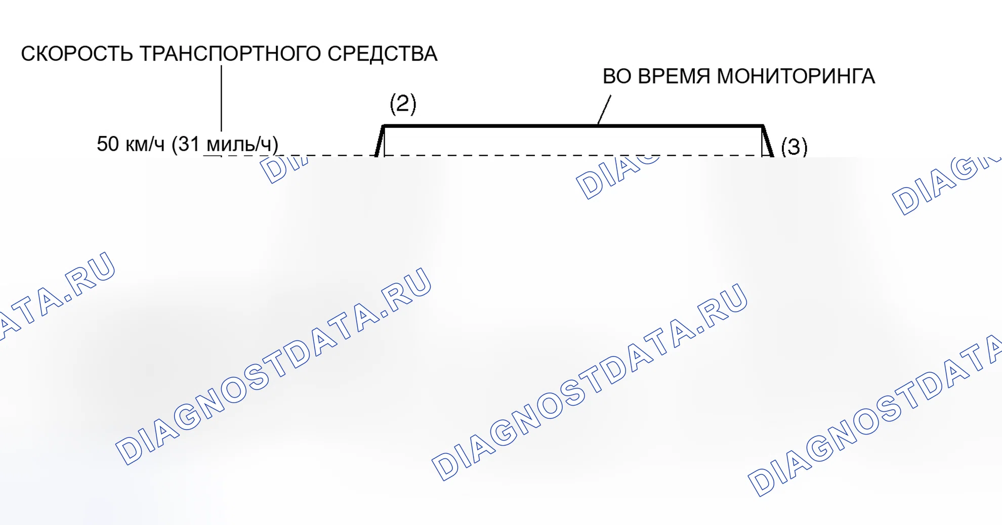 Рис. 16: Схема ездового цикла. Honda CR-X I