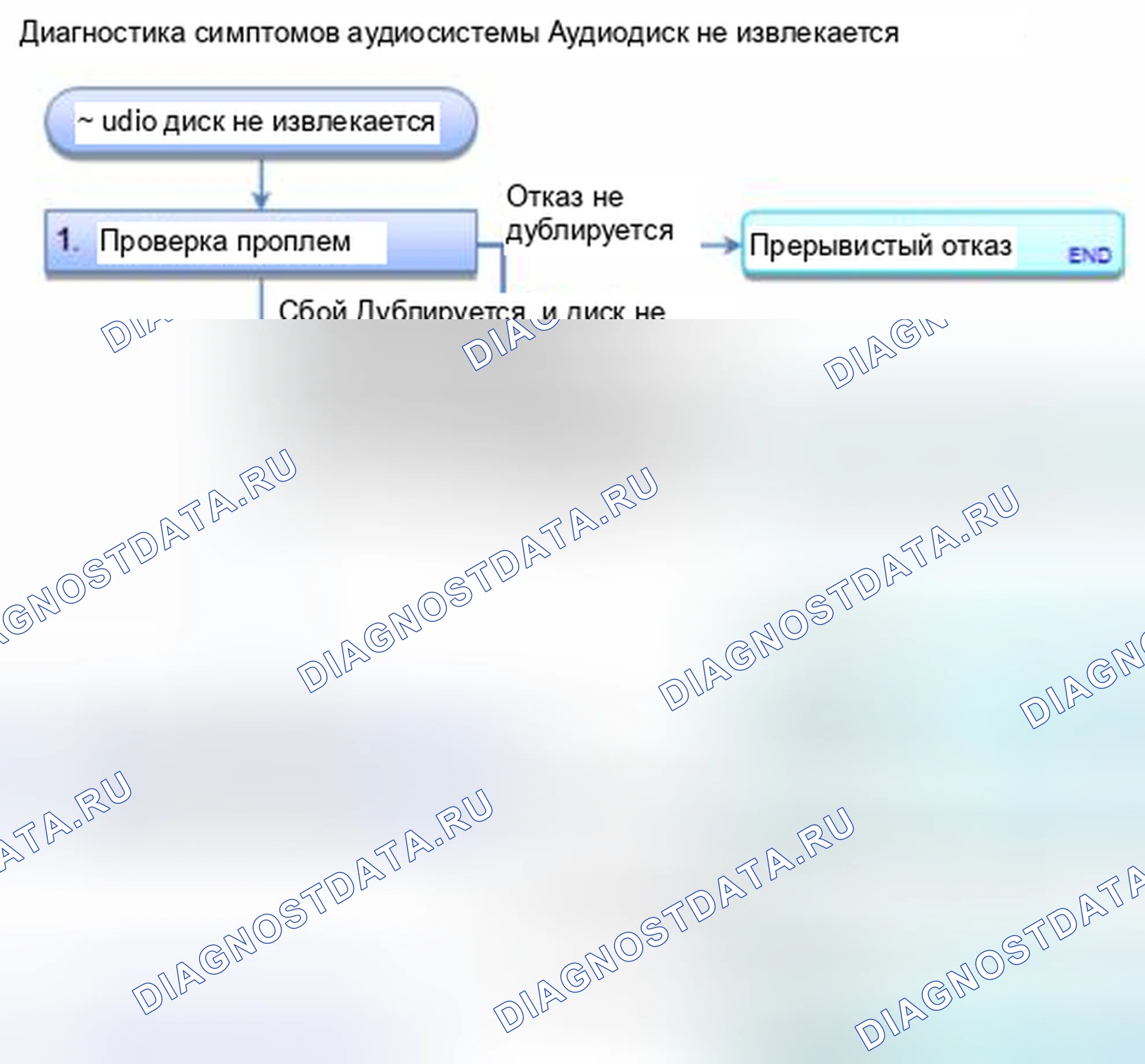 Рис. 675: Звуковой диск не извлекается. Honda Civic IX