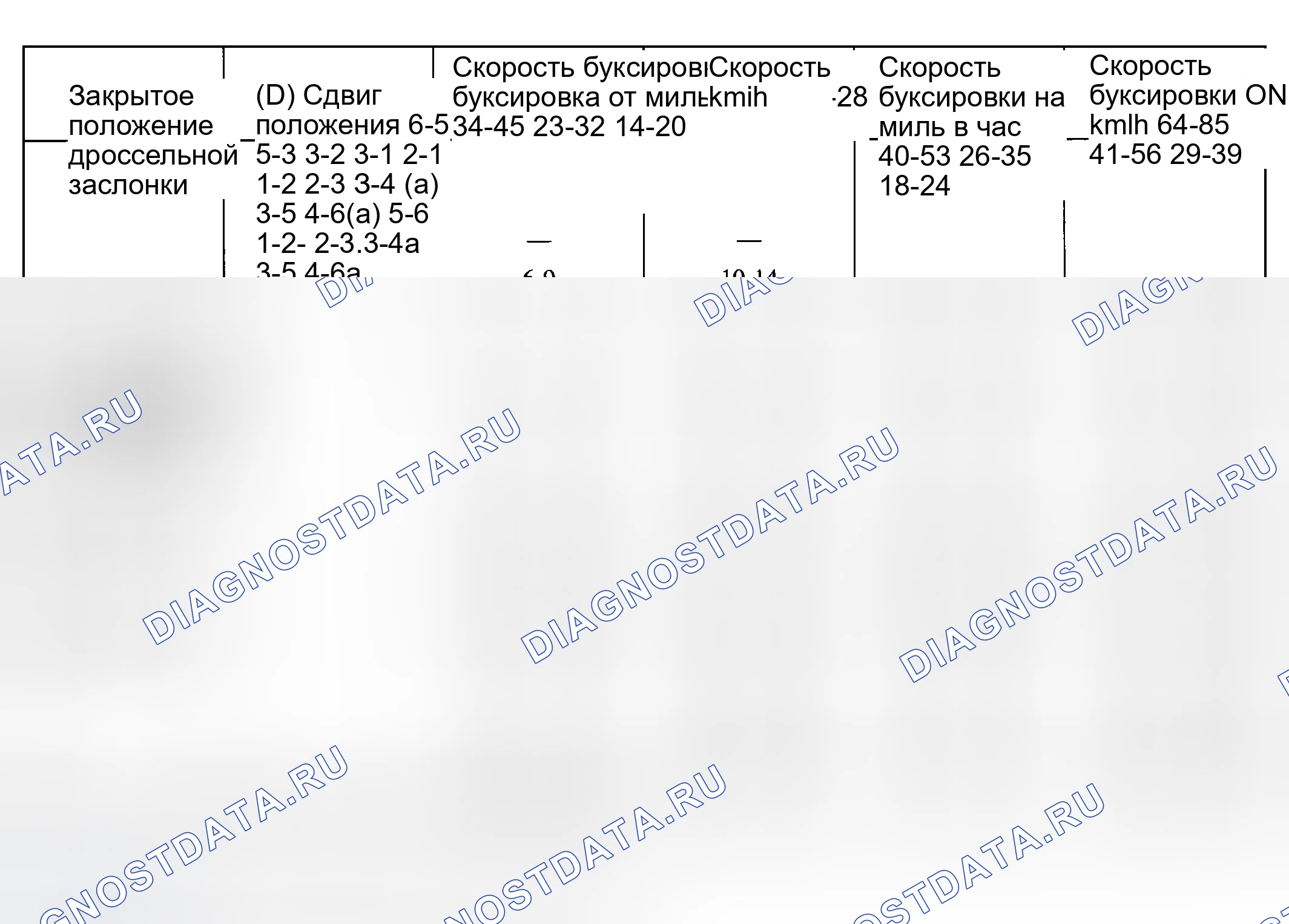 Рис. 2649: Скорость переключения. Ford Pickup F250 Super Duty I