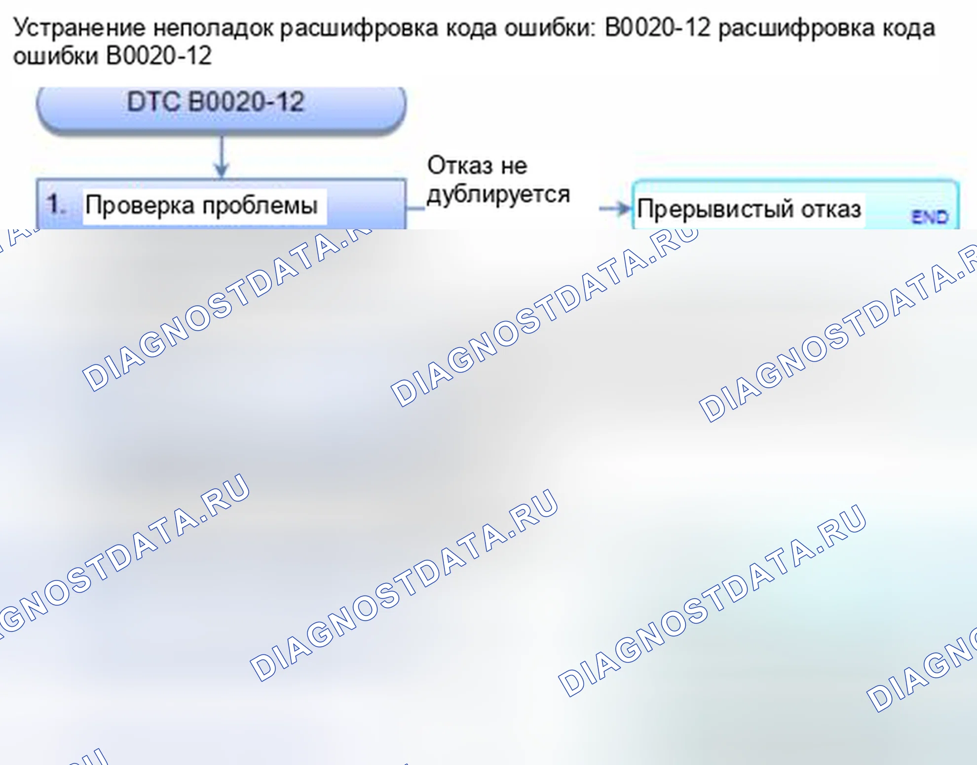 Рис. 32: расшифровка кода ошибки B0020-12: Короткое замыкание на мощность в надувной подушке безопасности со стороны водителя. Honda Civic IX