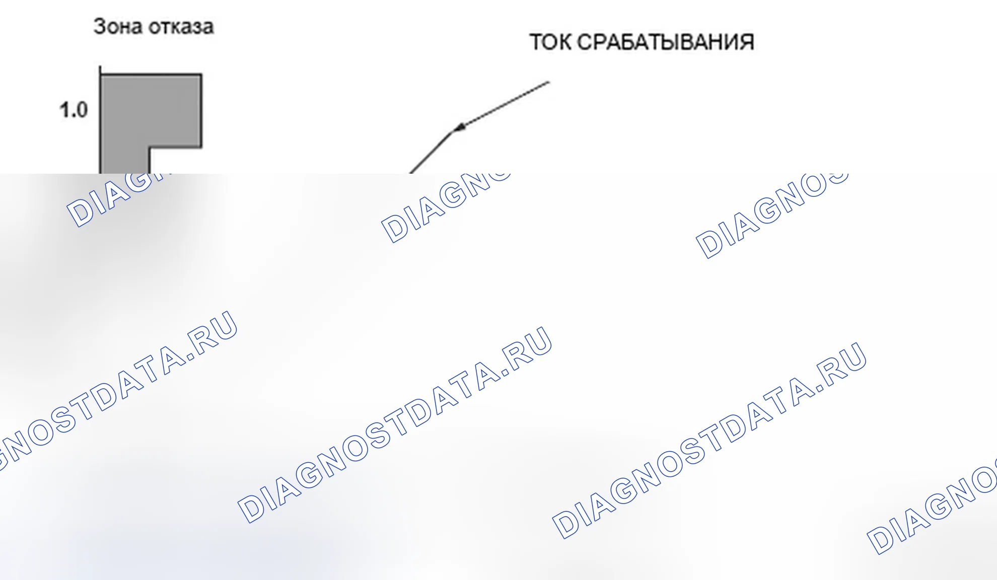 Рис. 237: График области отказа электромагнитного клапана управления давлением сцепления A / T. Honda Ridgeline I