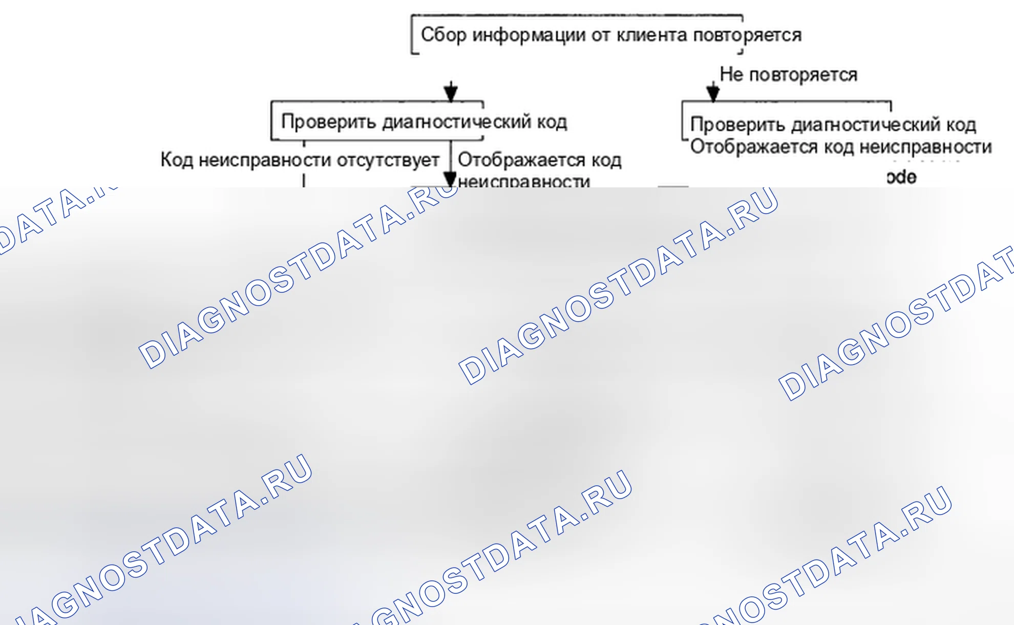 Рис. 56: СТАНДАРТНЫЙ ПОТОК ДИАГНОСТИКИ И УСТРАНЕНИЯ НЕИСПРАВНОСТЕЙ. Kia Magentis II