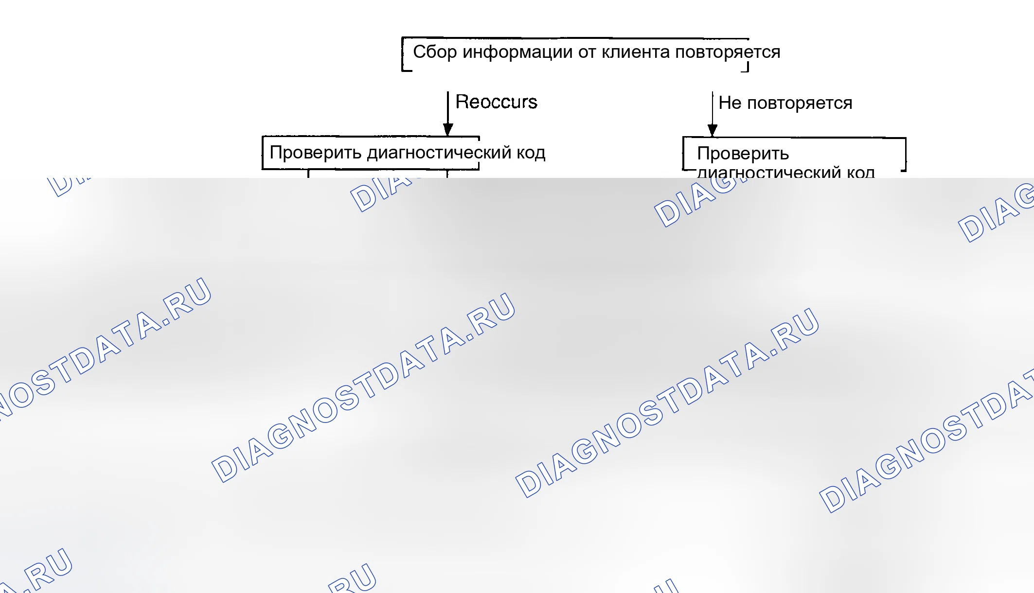Рис. 2: СТАНДАРТНЫЙ ПОТОК ДИАГНОСТИКИ И УСТРАНЕНИЯ НЕИСПРАВНОСТЕЙ. Kia Optima I рестайлинг